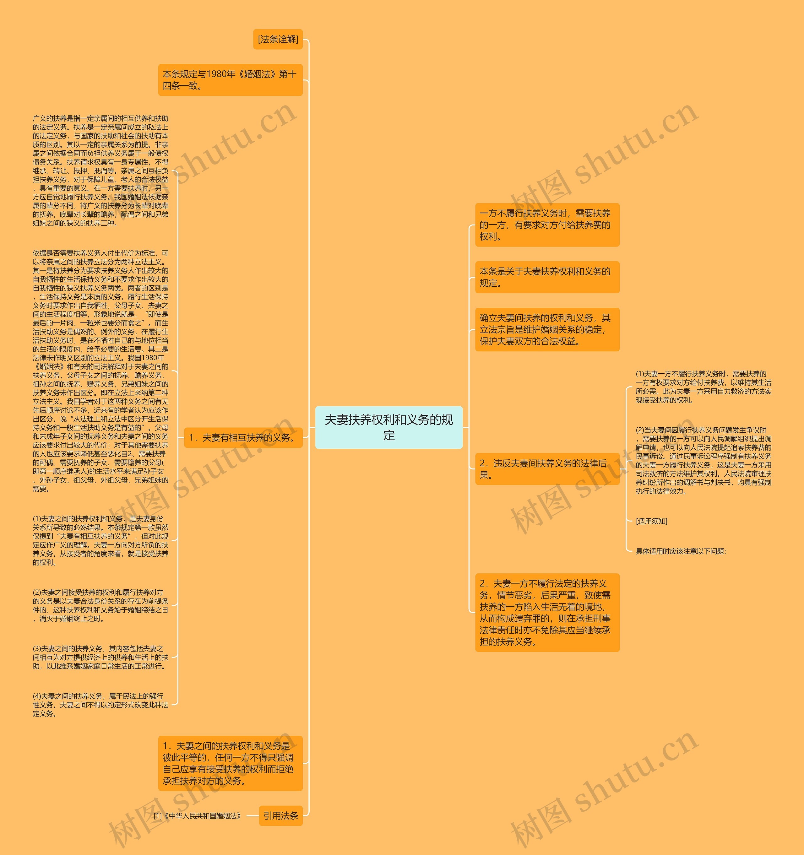 夫妻扶养权利和义务的规定思维导图