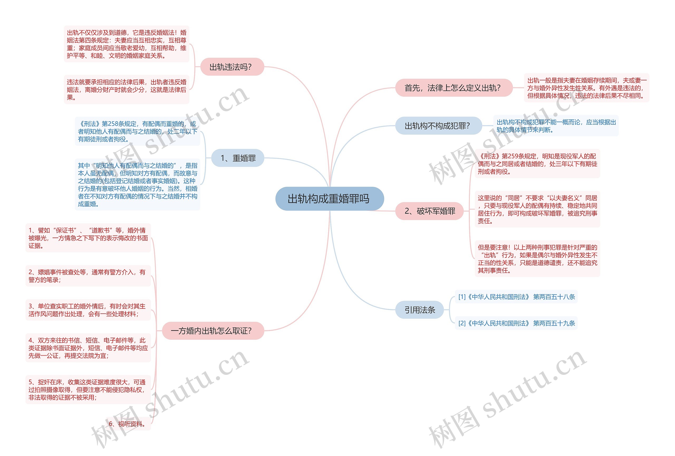 出轨构成重婚罪吗 思维导图