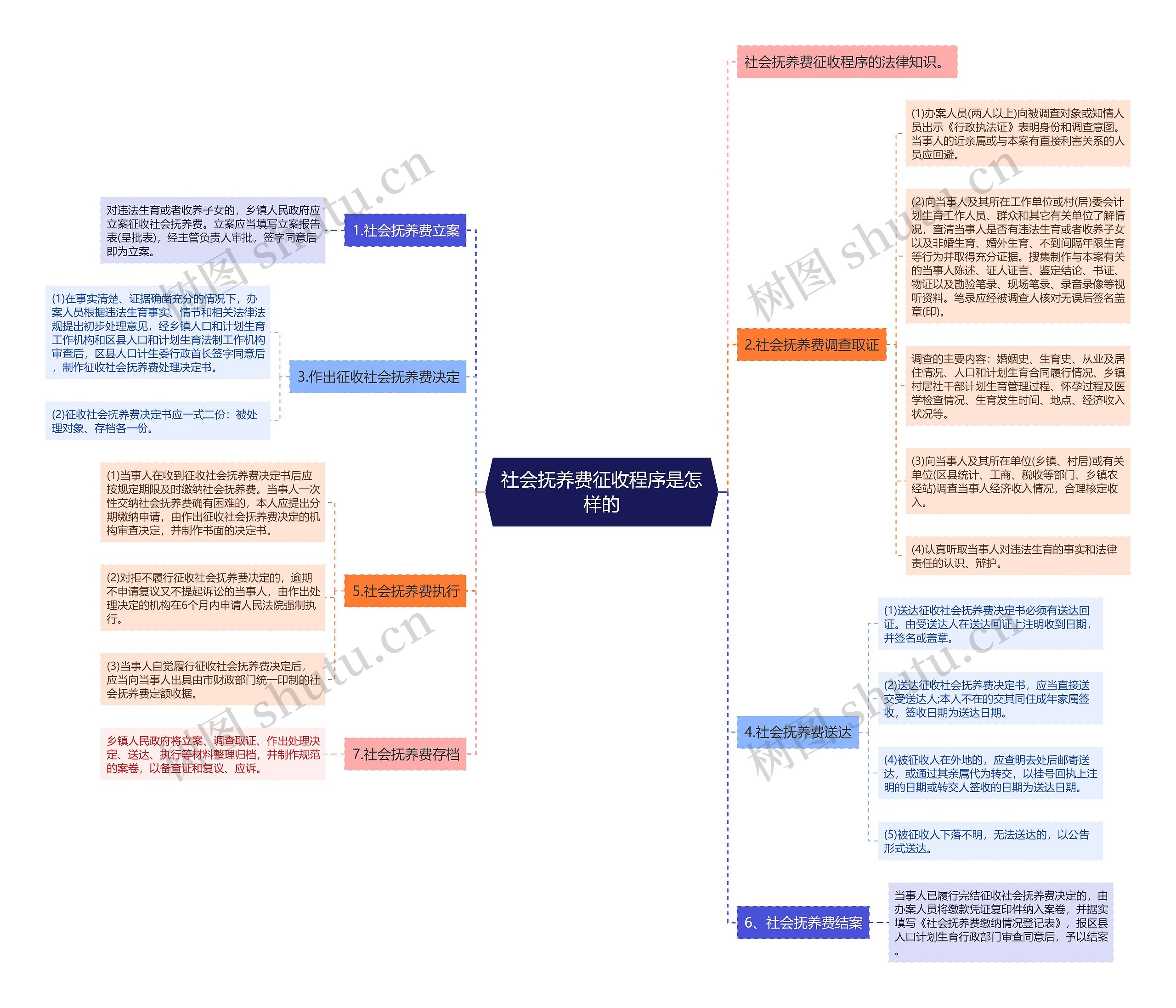 社会抚养费征收程序是怎样的