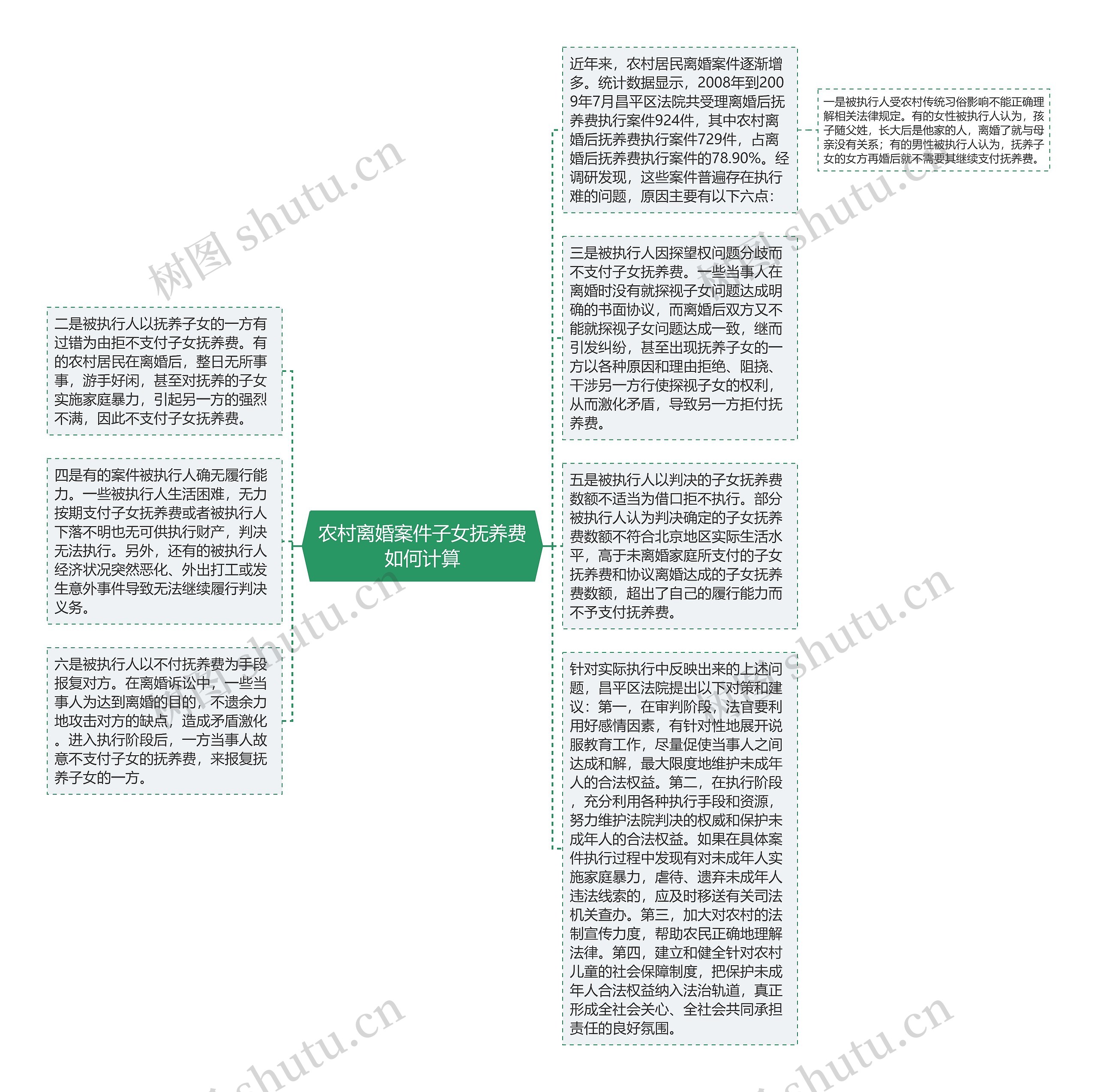 农村离婚案件子女抚养费如何计算思维导图