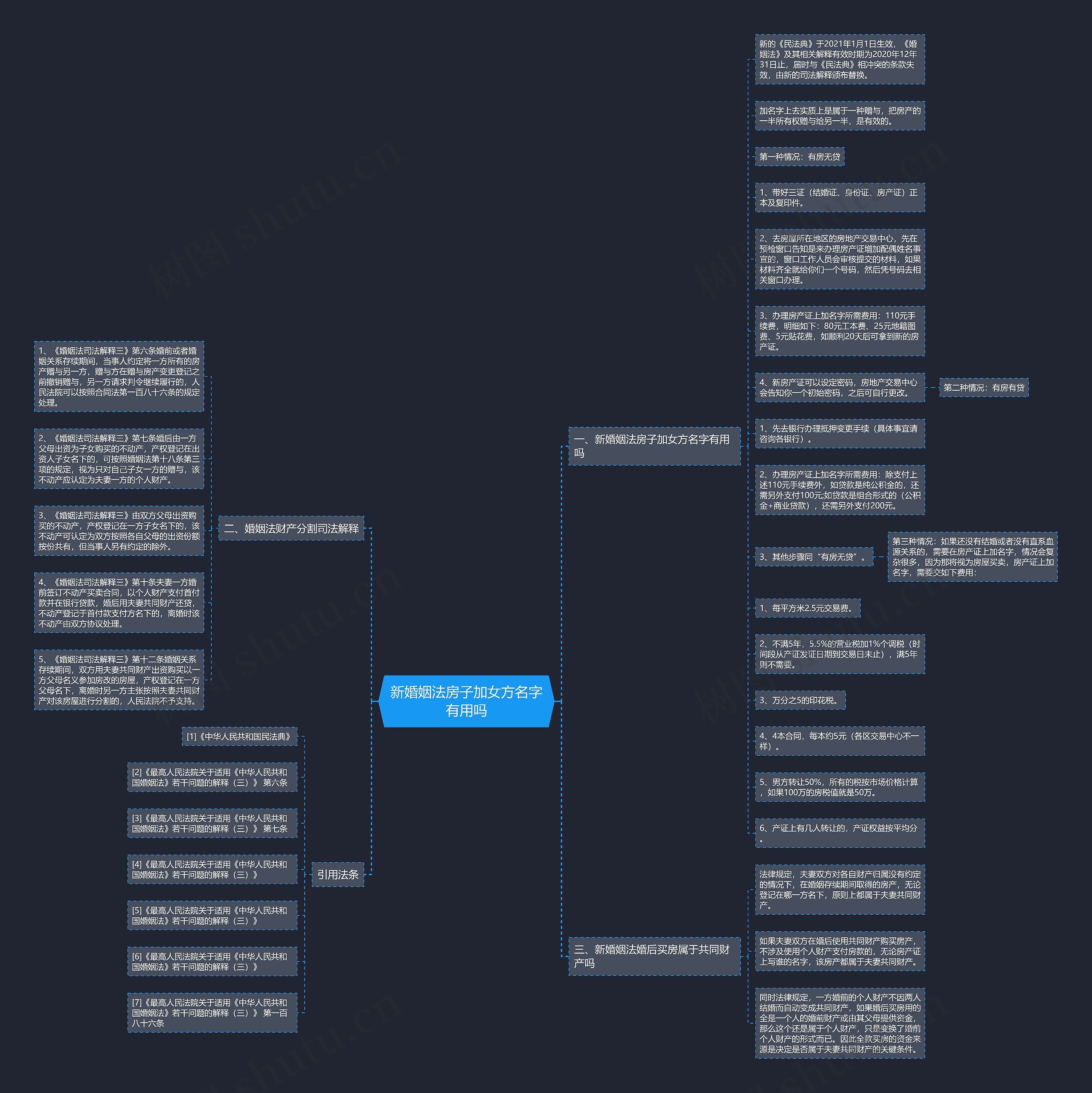 新婚姻法房子加女方名字有用吗思维导图