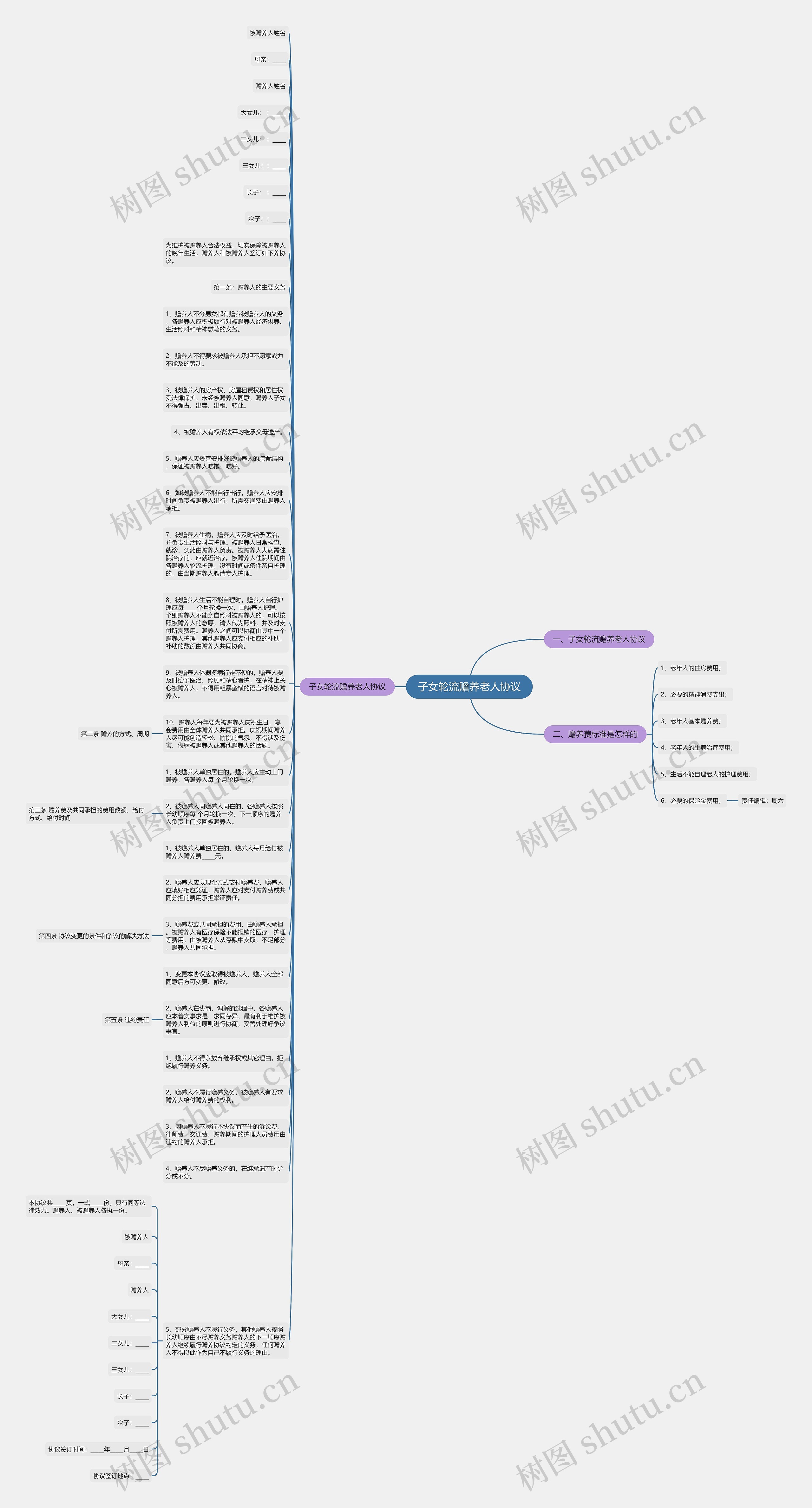 子女轮流赡养老人协议思维导图