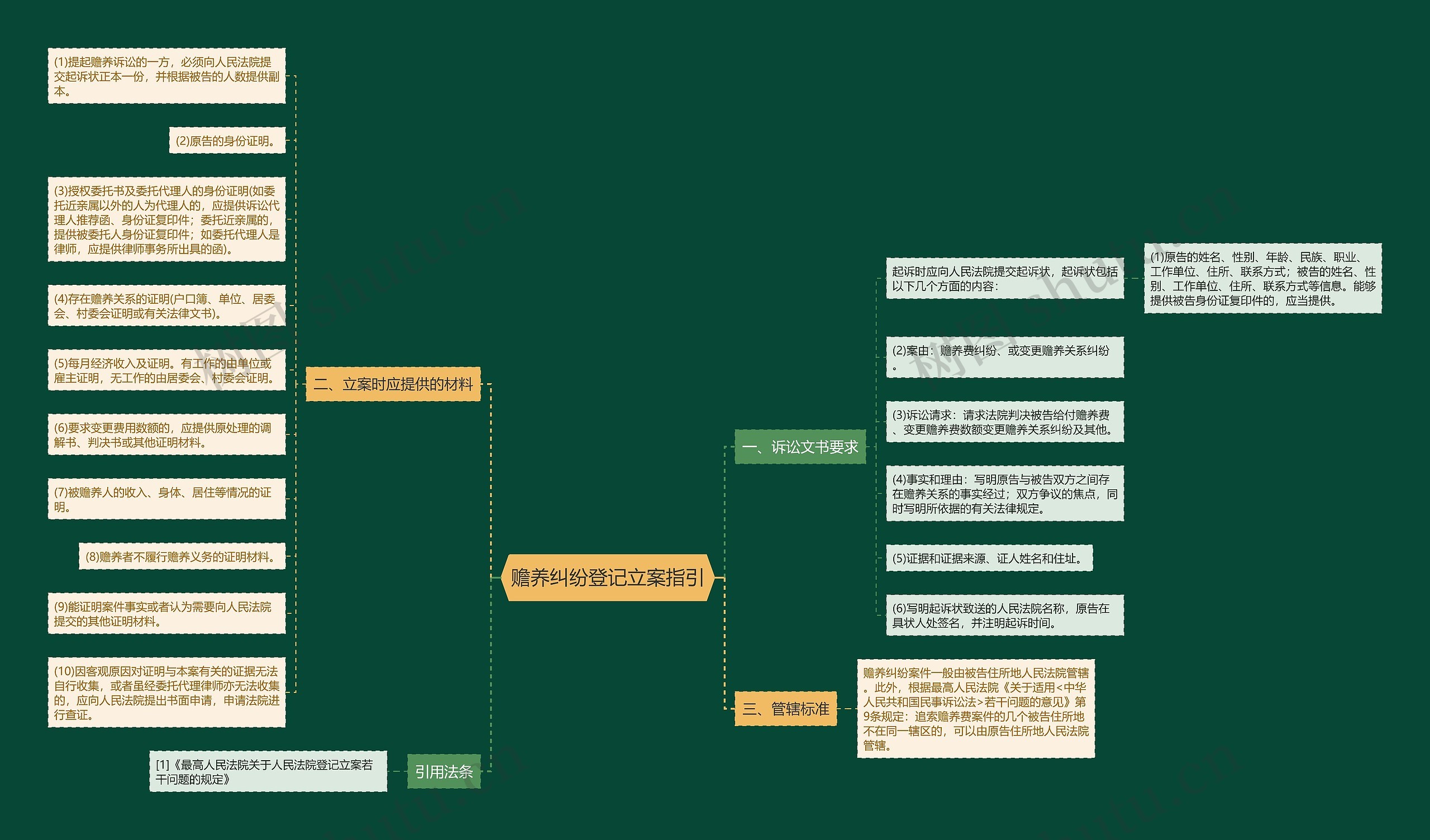 赡养纠纷登记立案指引思维导图