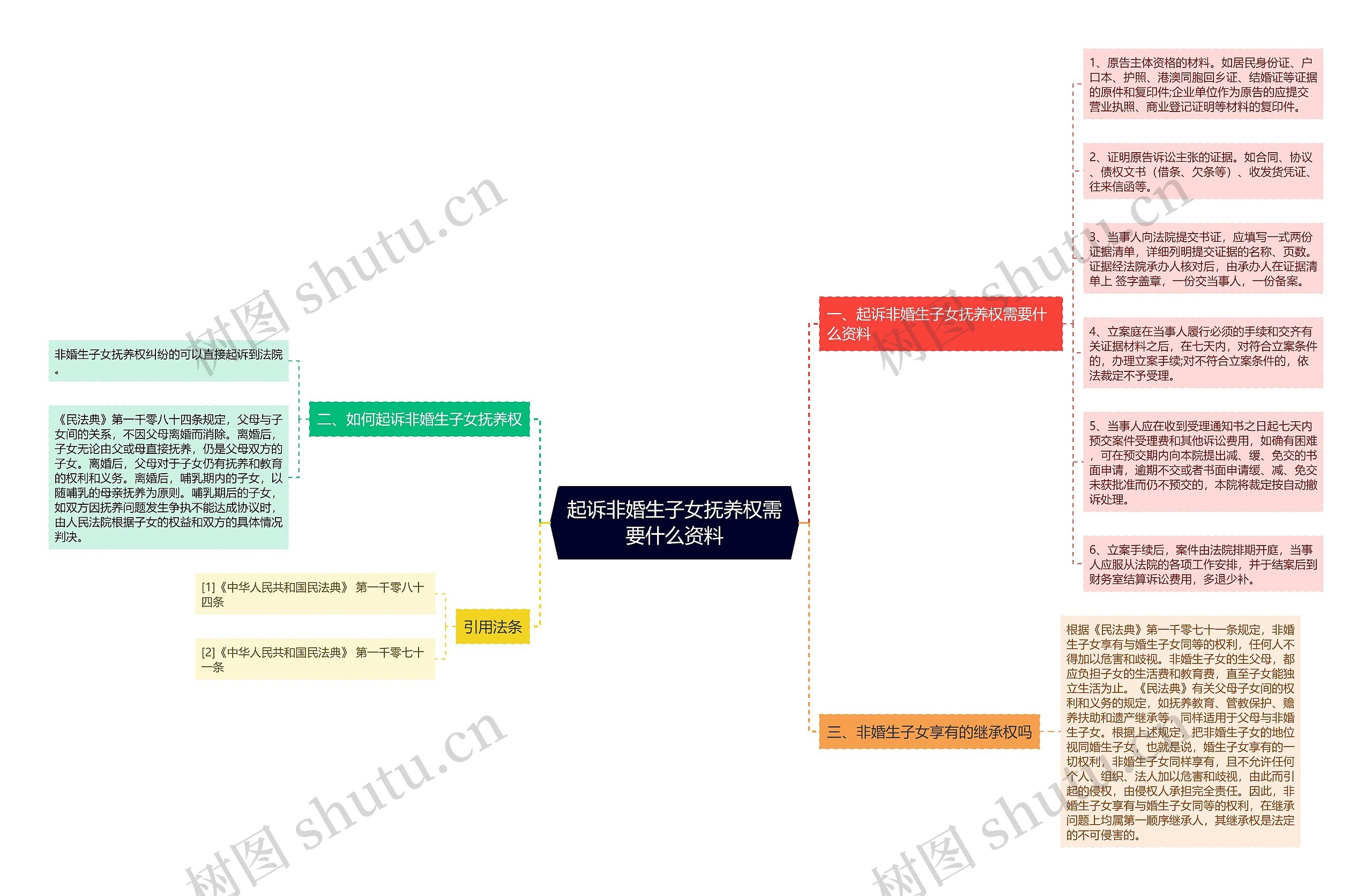 起诉非婚生子女抚养权需要什么资料思维导图