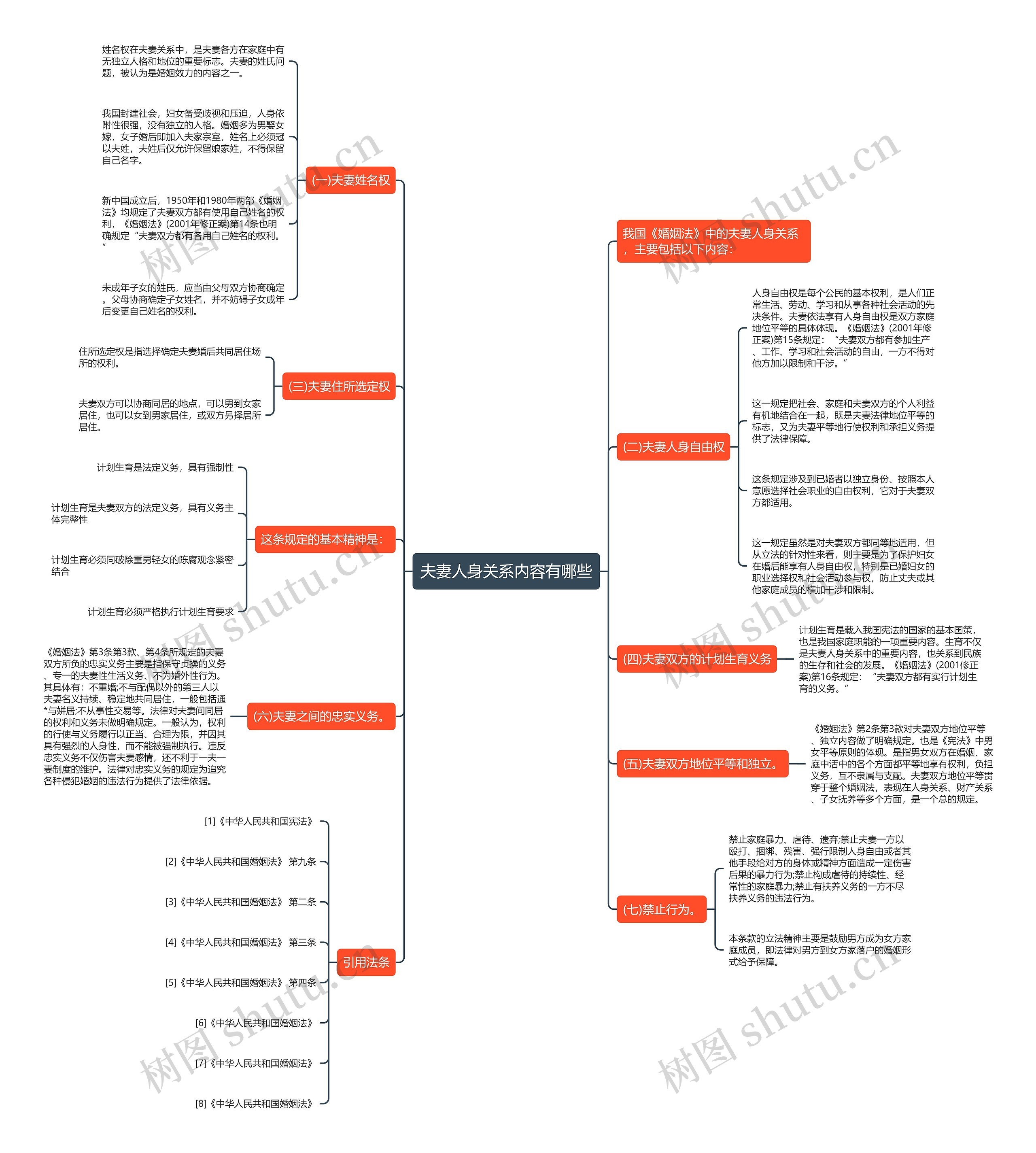 夫妻人身关系内容有哪些思维导图