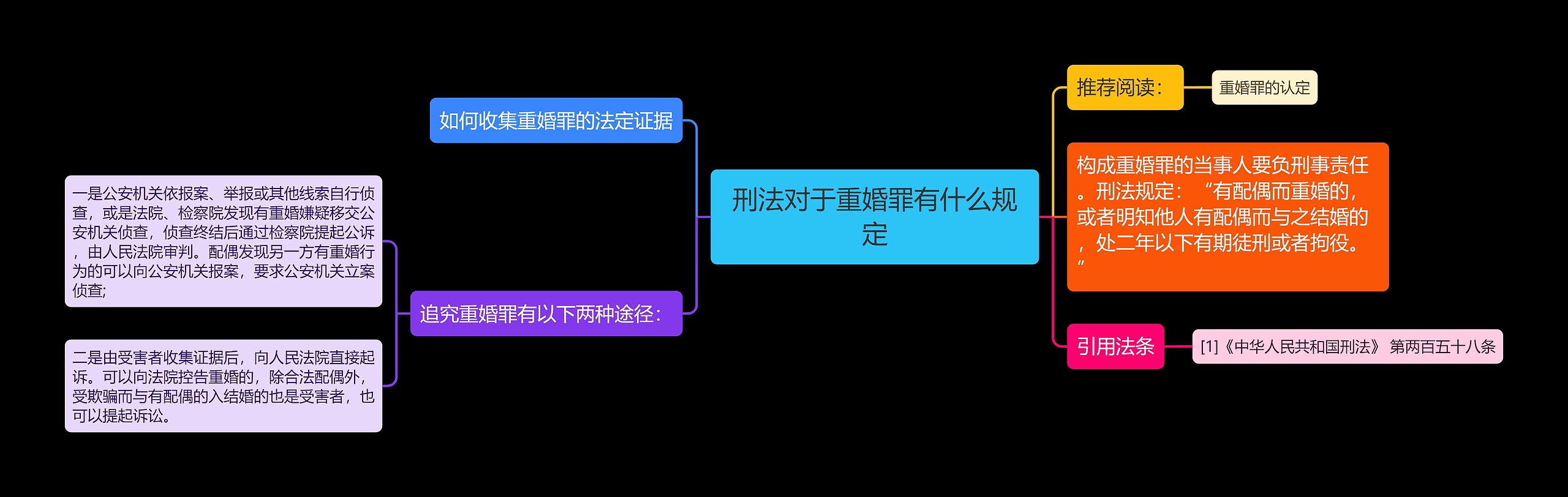 刑法对于重婚罪有什么规定思维导图