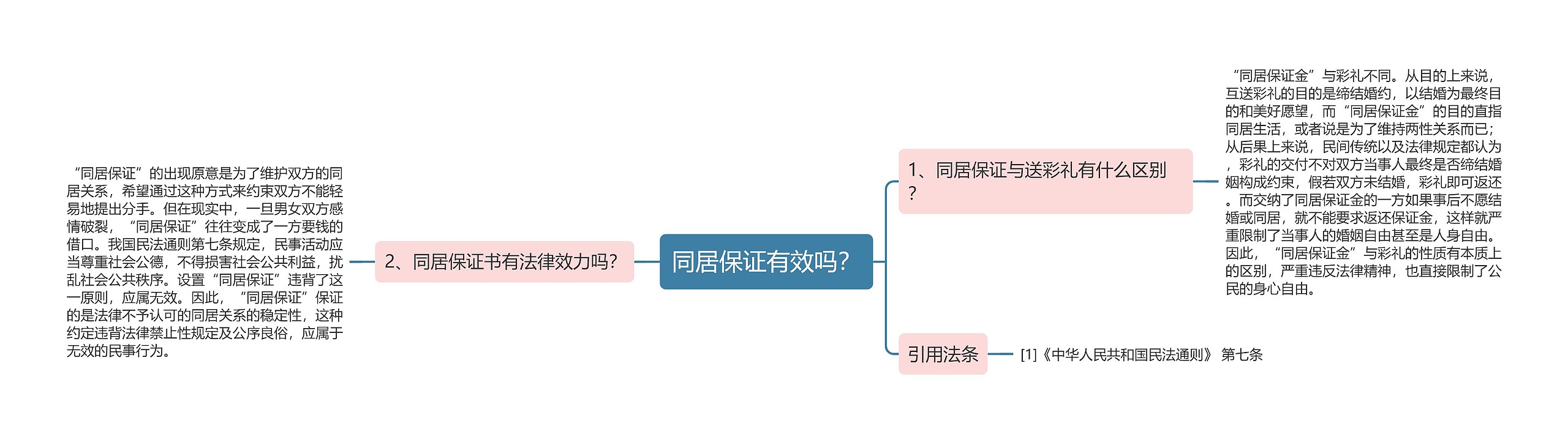 同居保证有效吗？