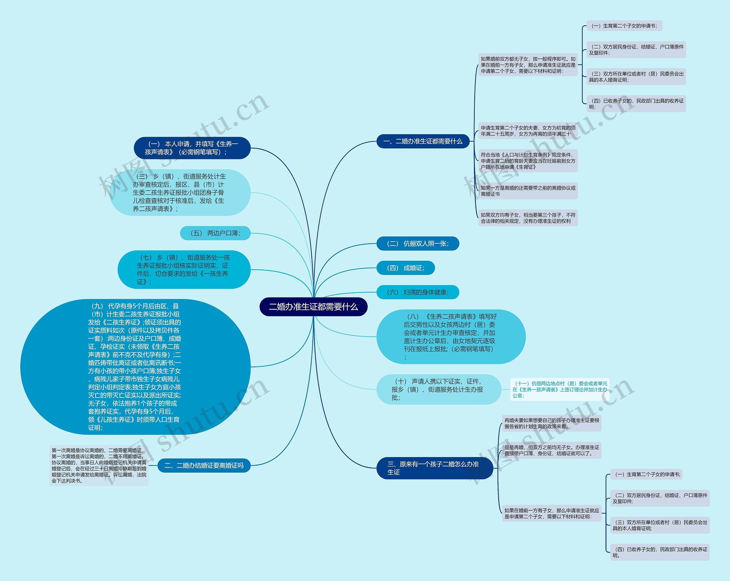 二婚办准生证都需要什么思维导图