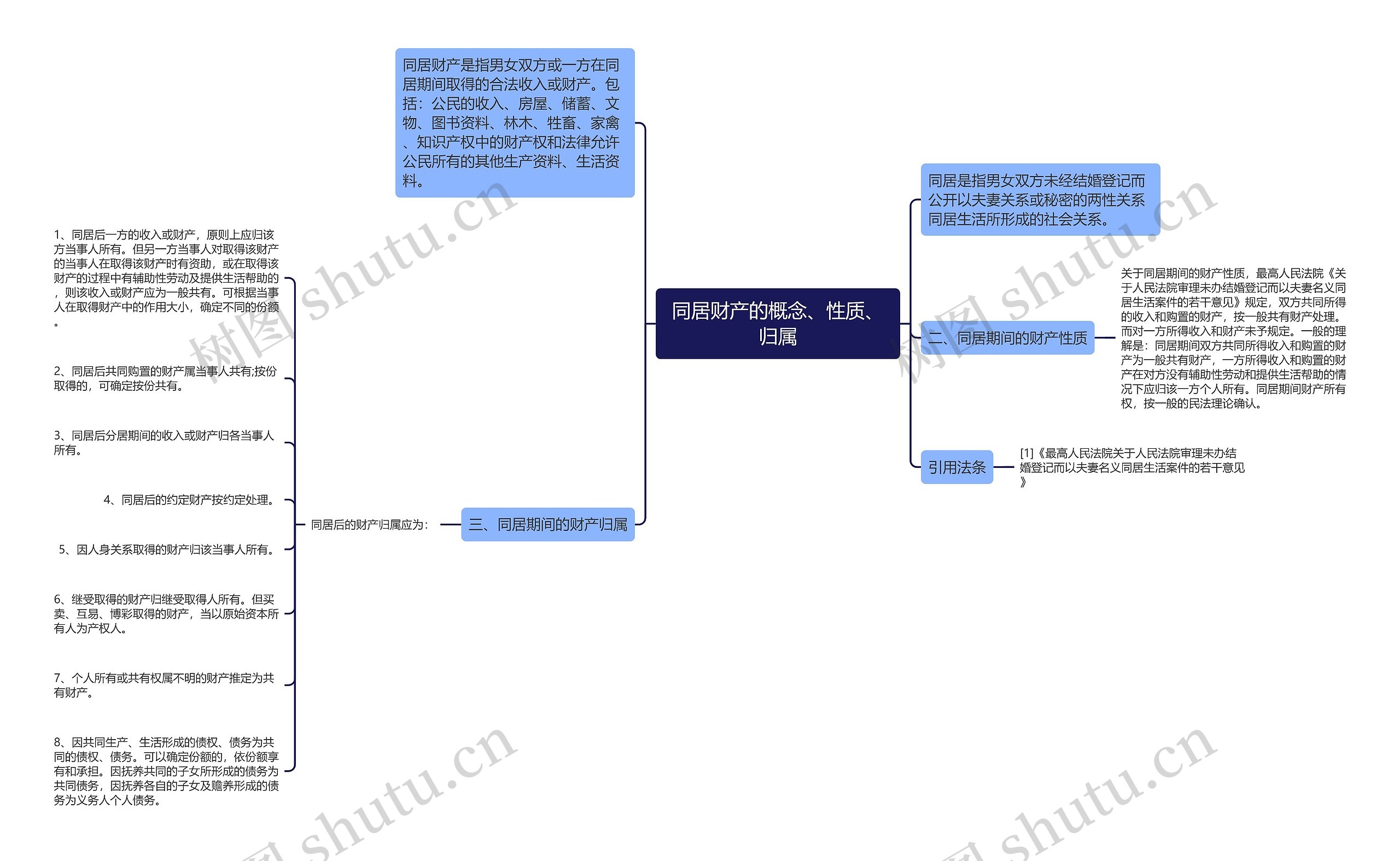 同居财产的概念、性质、归属思维导图