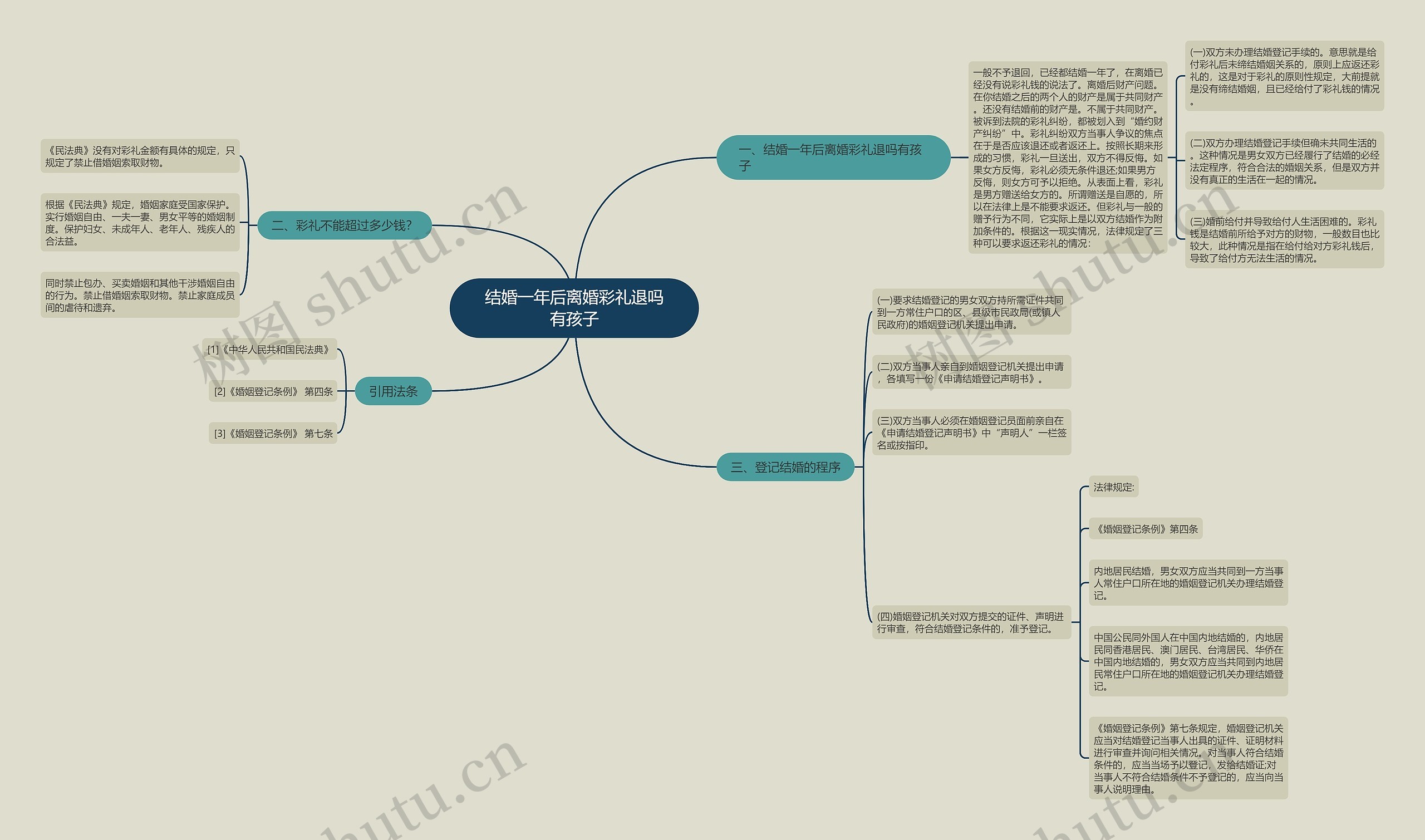 结婚一年后离婚彩礼退吗有孩子思维导图