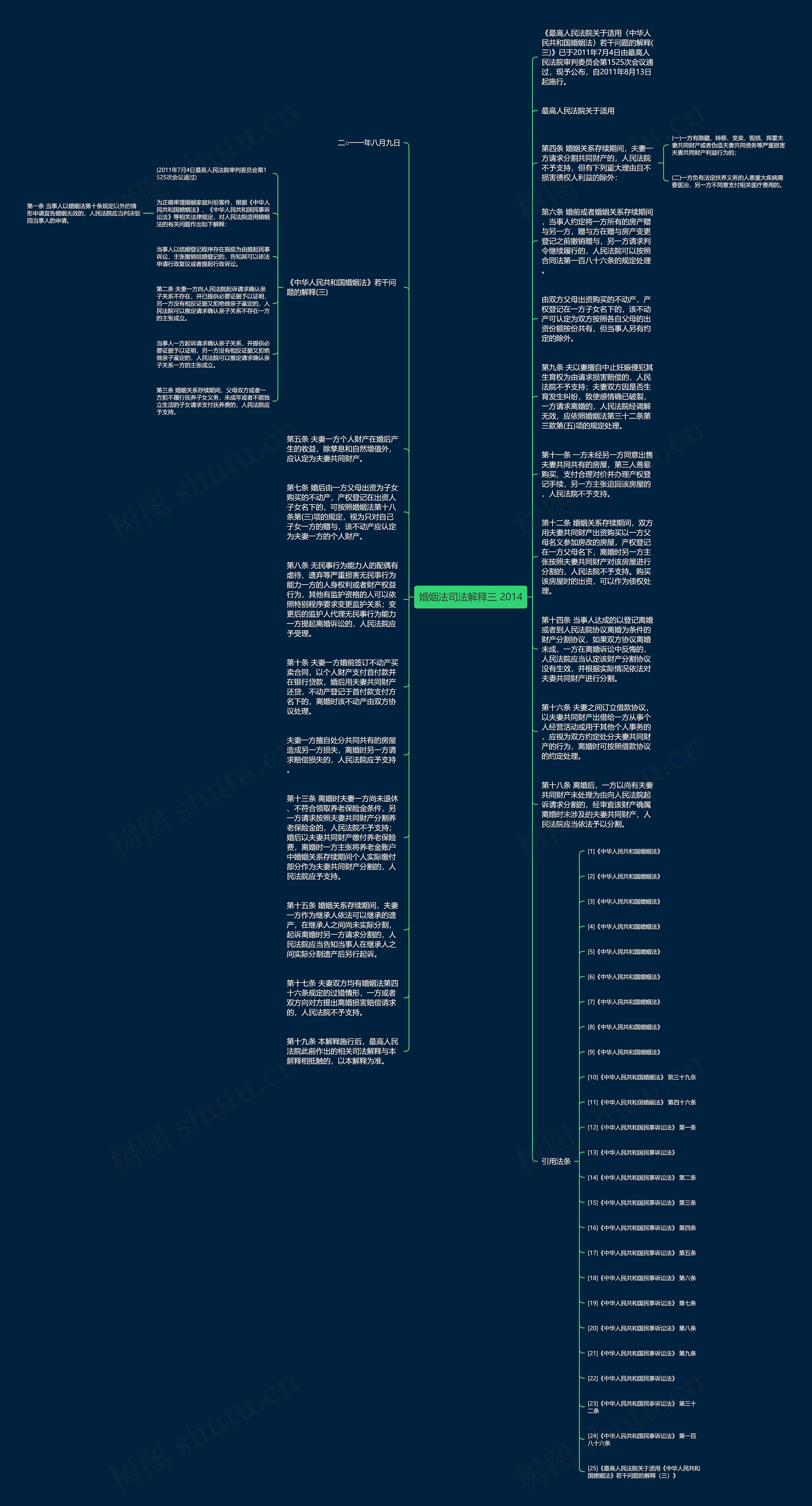 婚姻法司法解释三 2014思维导图