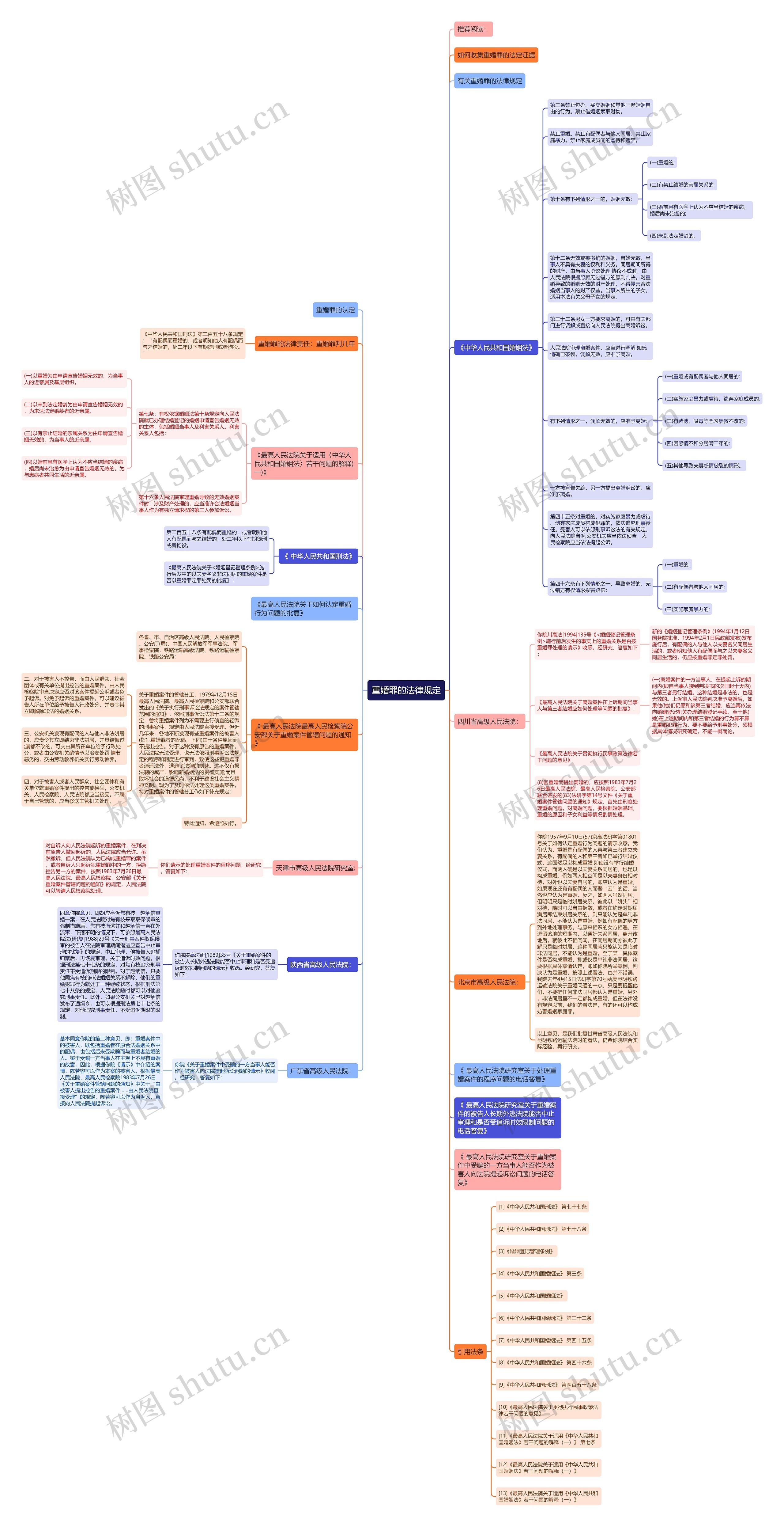 重婚罪的法律规定思维导图