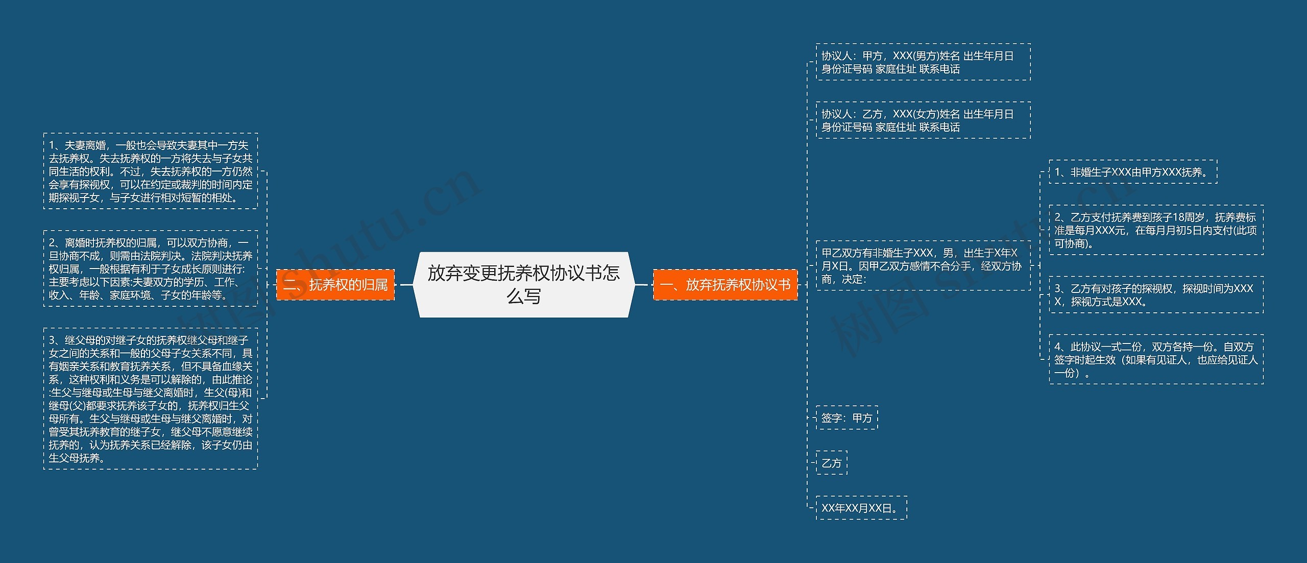 放弃变更抚养权协议书怎么写思维导图