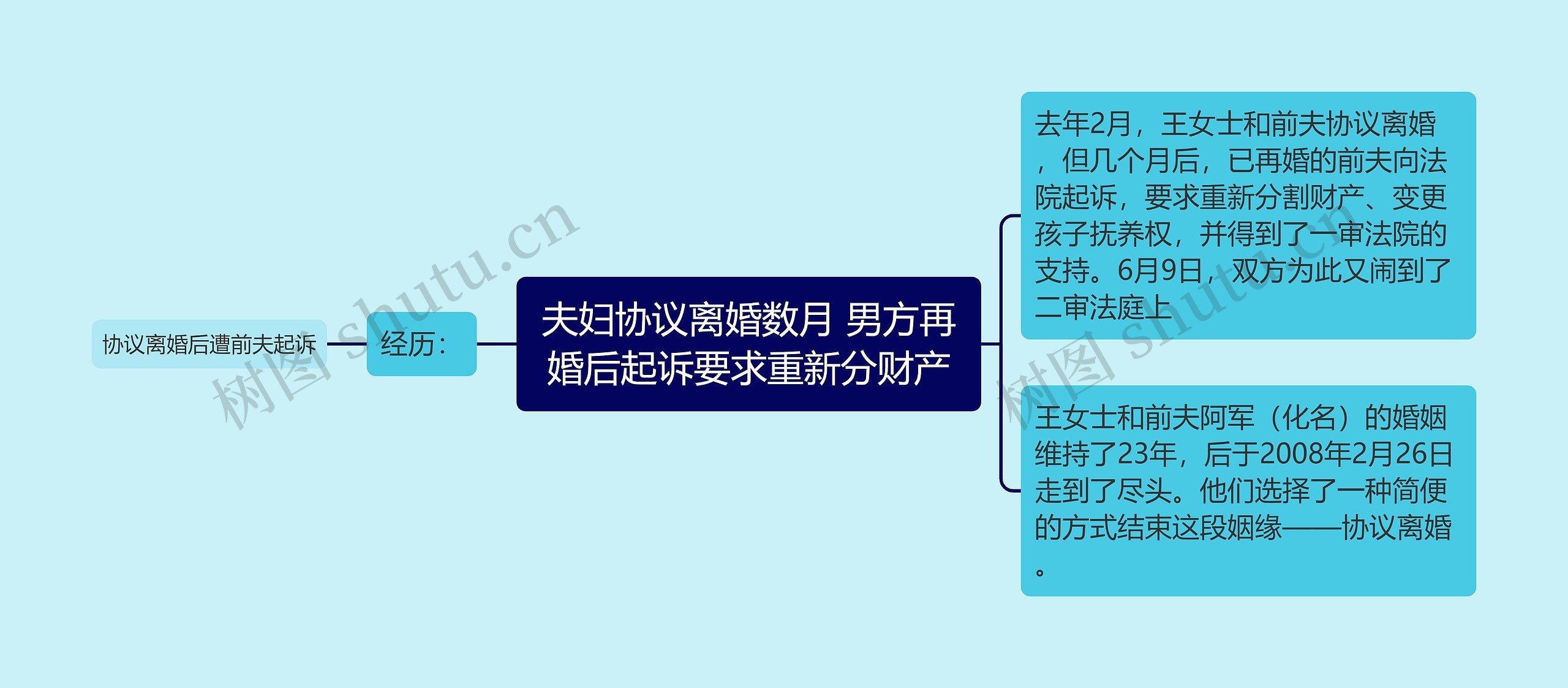 夫妇协议离婚数月 男方再婚后起诉要求重新分财产思维导图