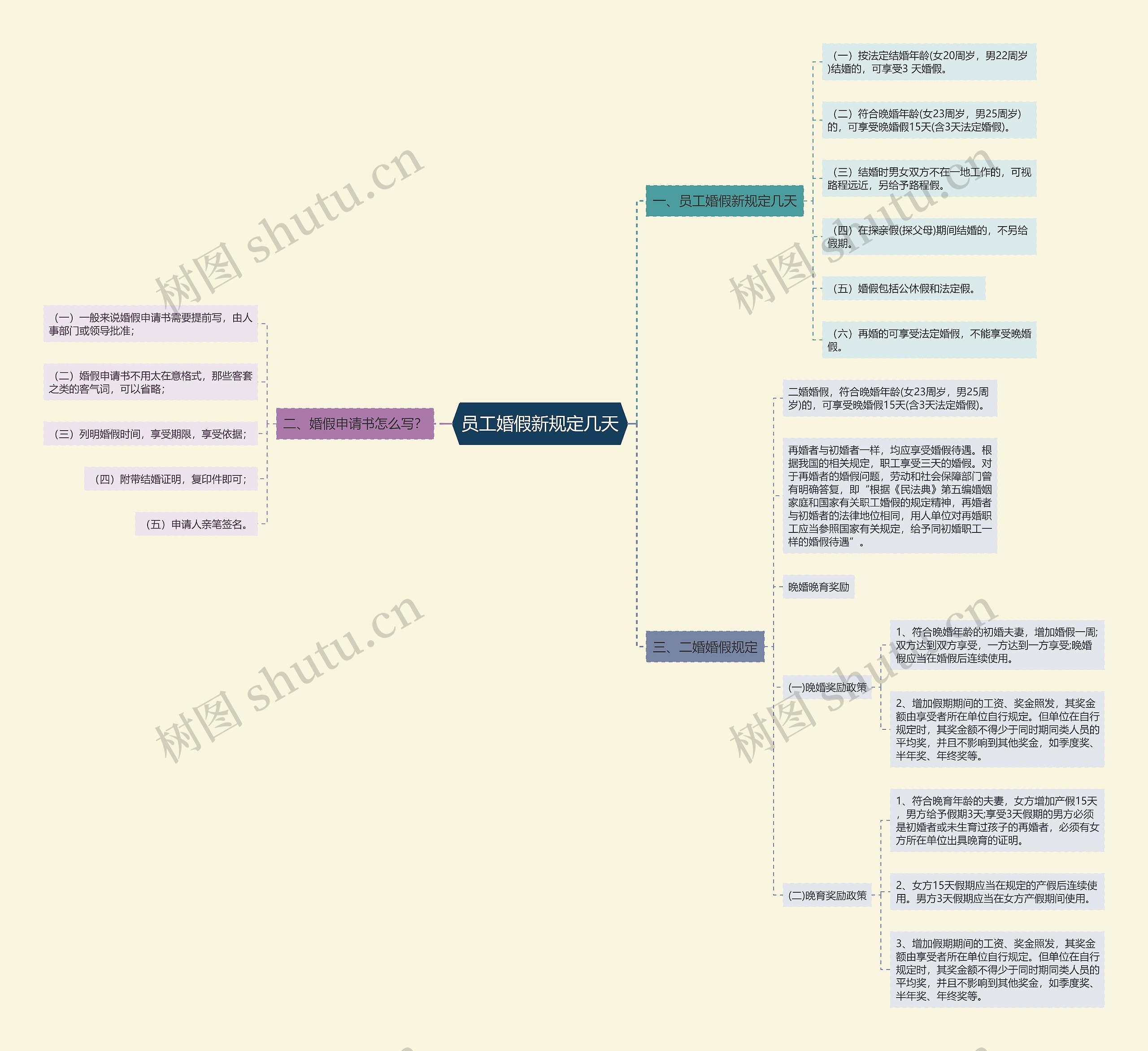 员工婚假新规定几天思维导图