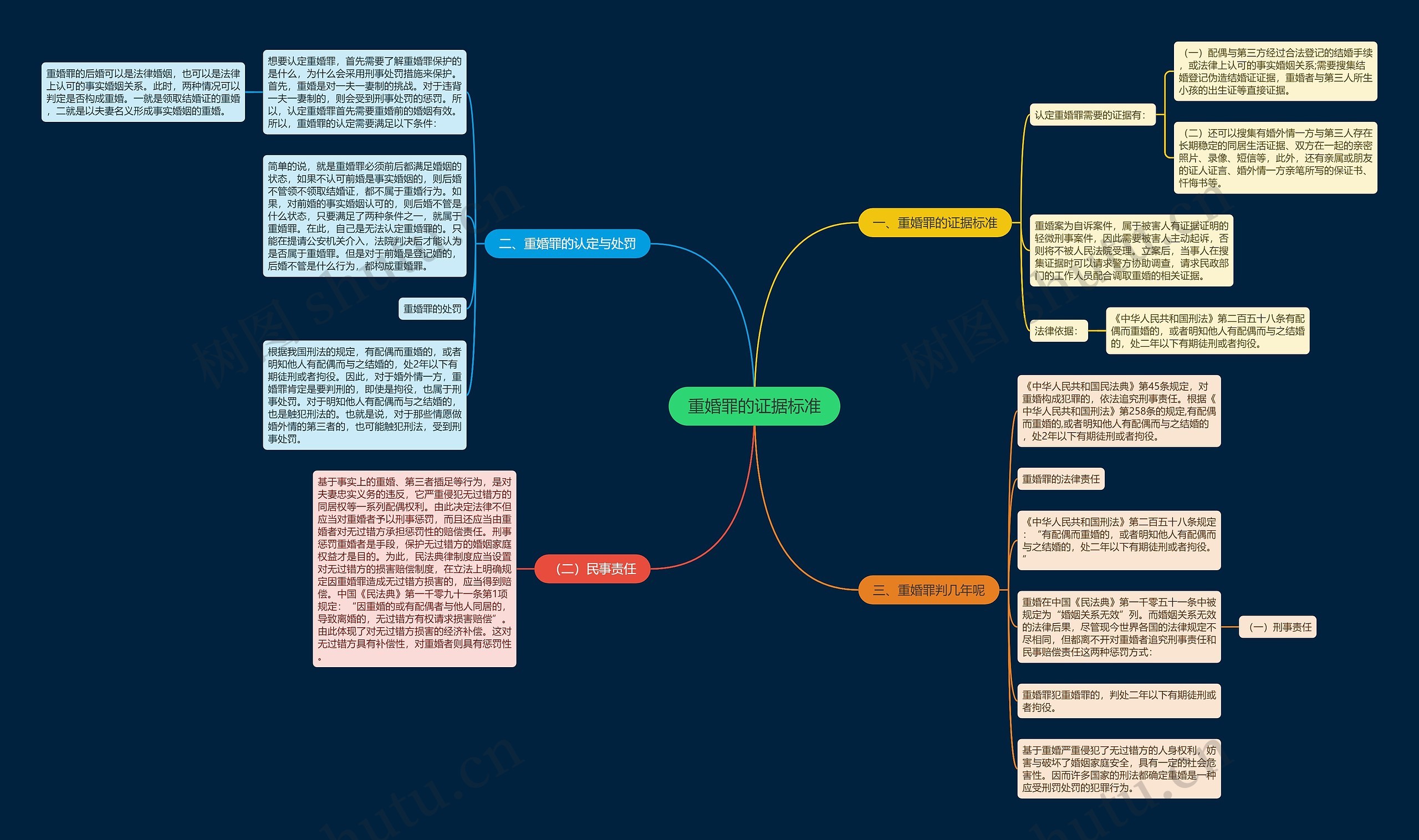 重婚罪的证据标准思维导图