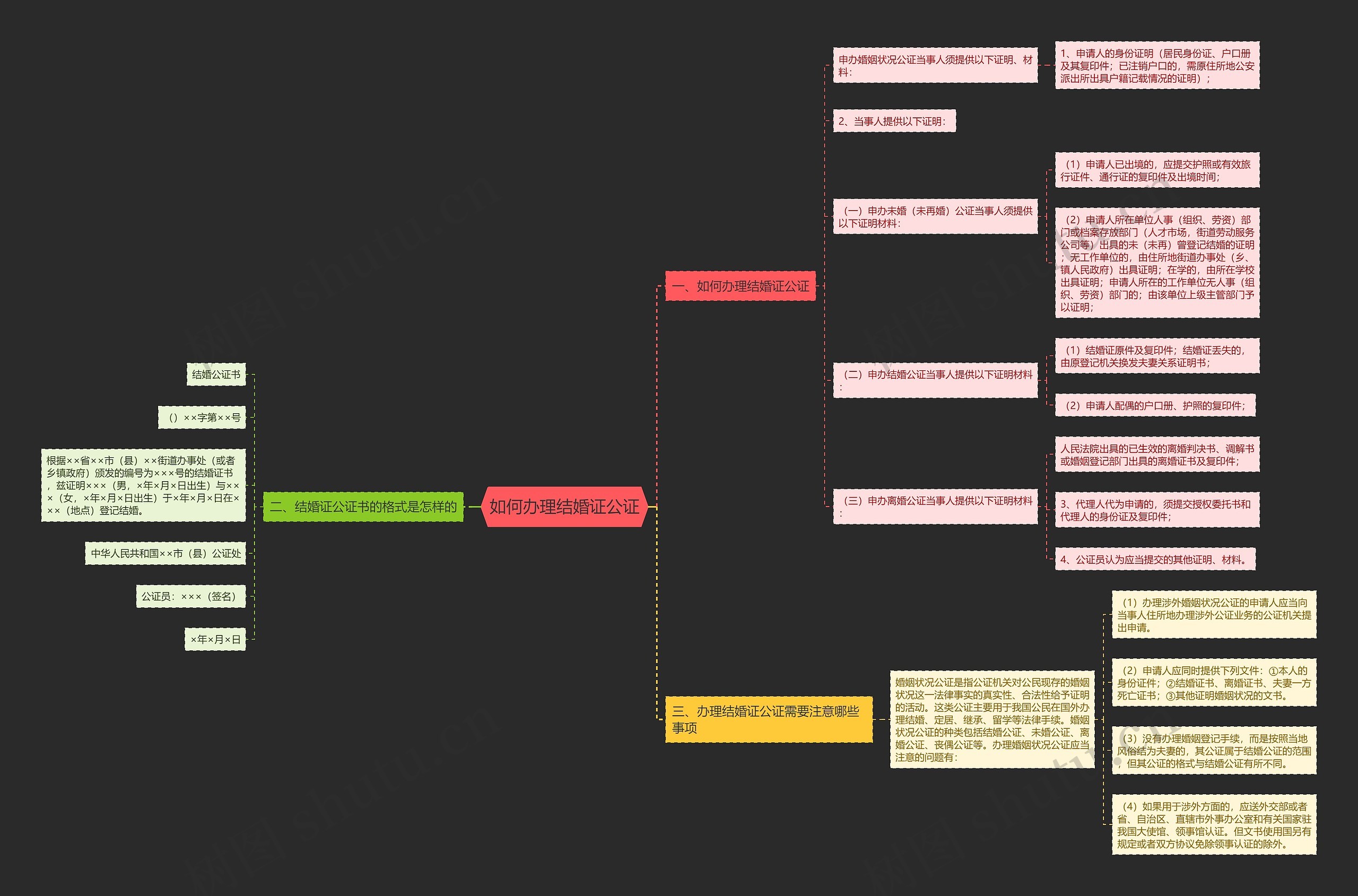 如何办理结婚证公证思维导图