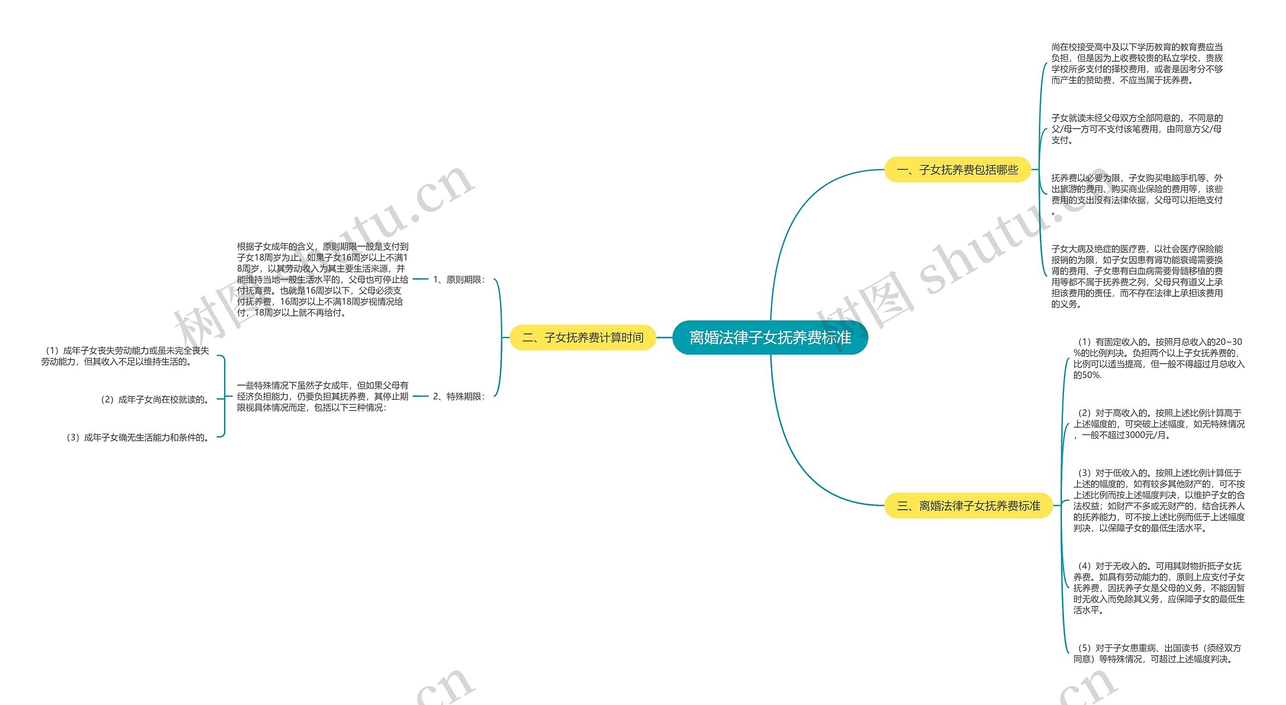 离婚法律子女抚养费标准思维导图