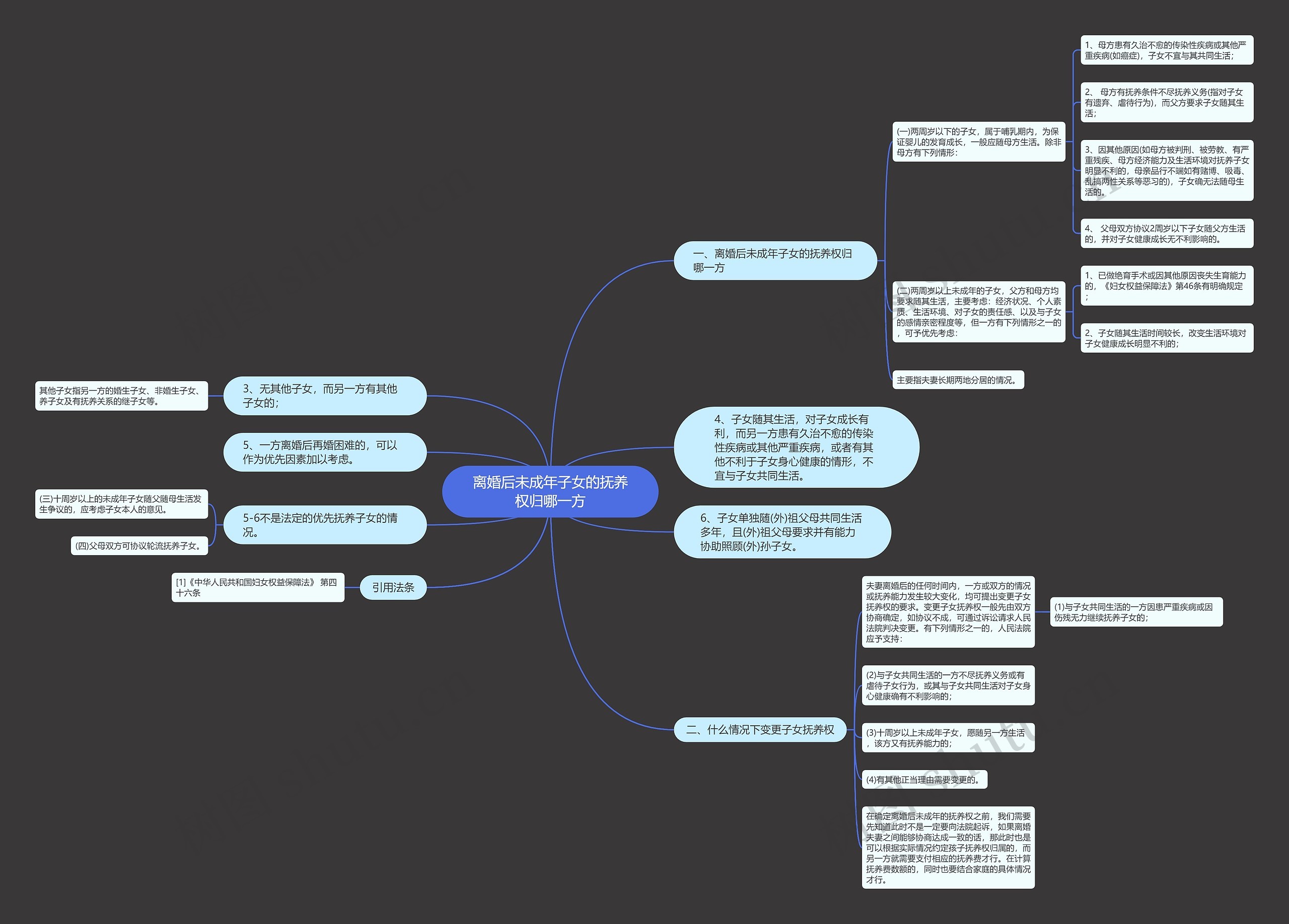 离婚后未成年子女的抚养权归哪一方思维导图