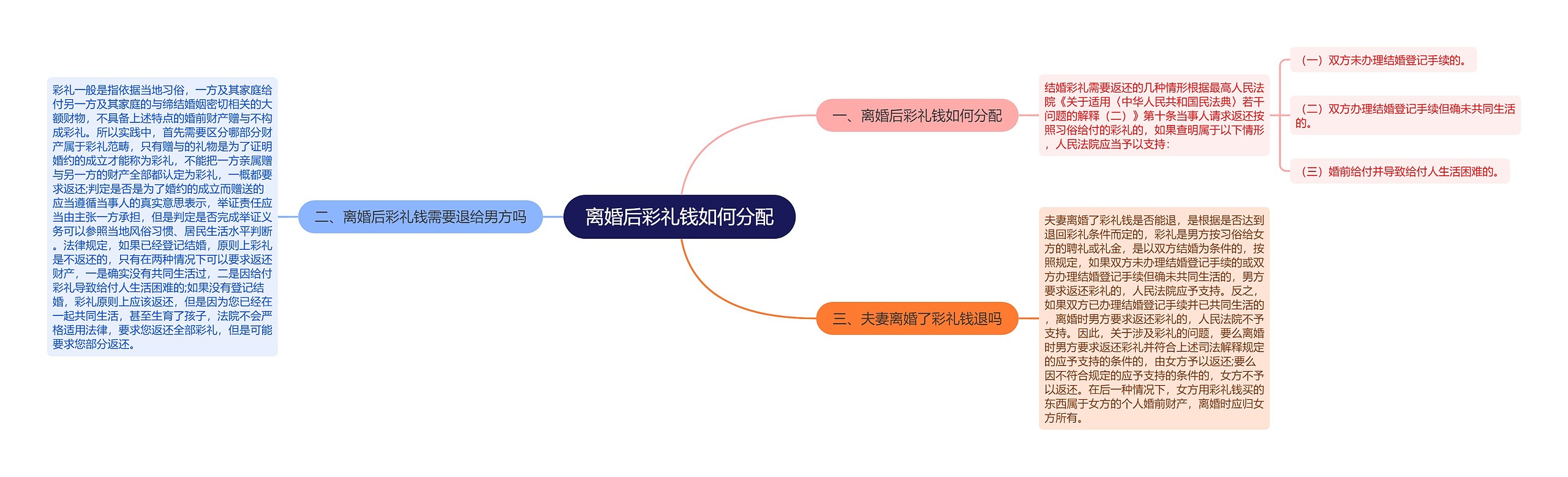 离婚后彩礼钱如何分配思维导图