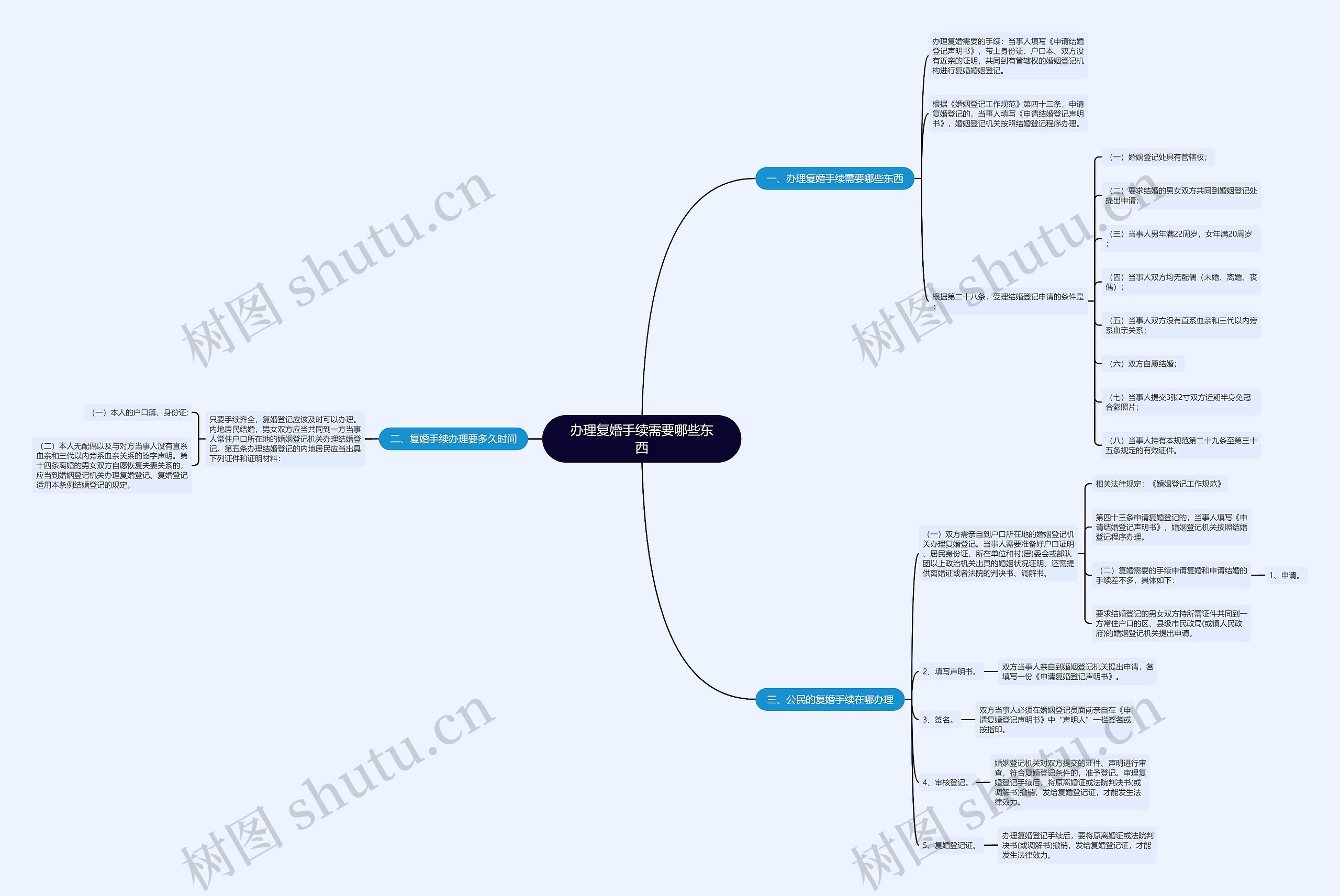 办理复婚手续需要哪些东西思维导图