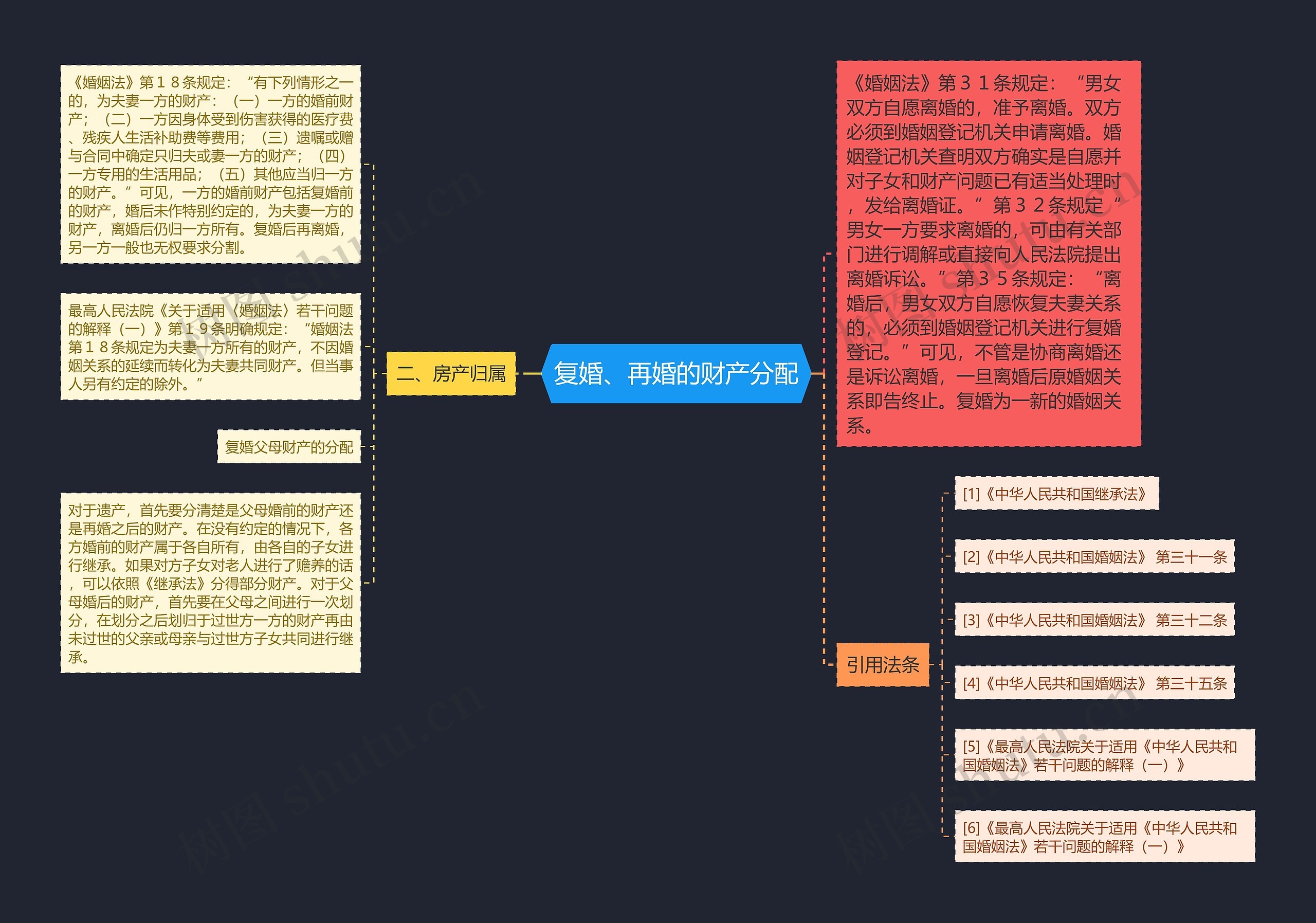 复婚、再婚的财产分配思维导图