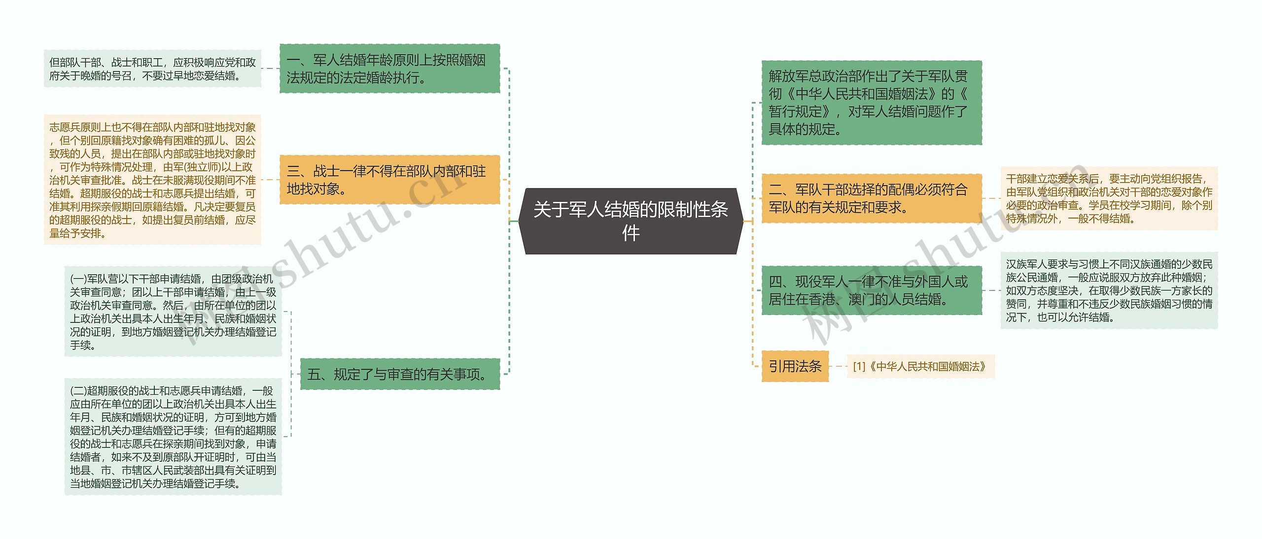 关于军人结婚的限制性条件