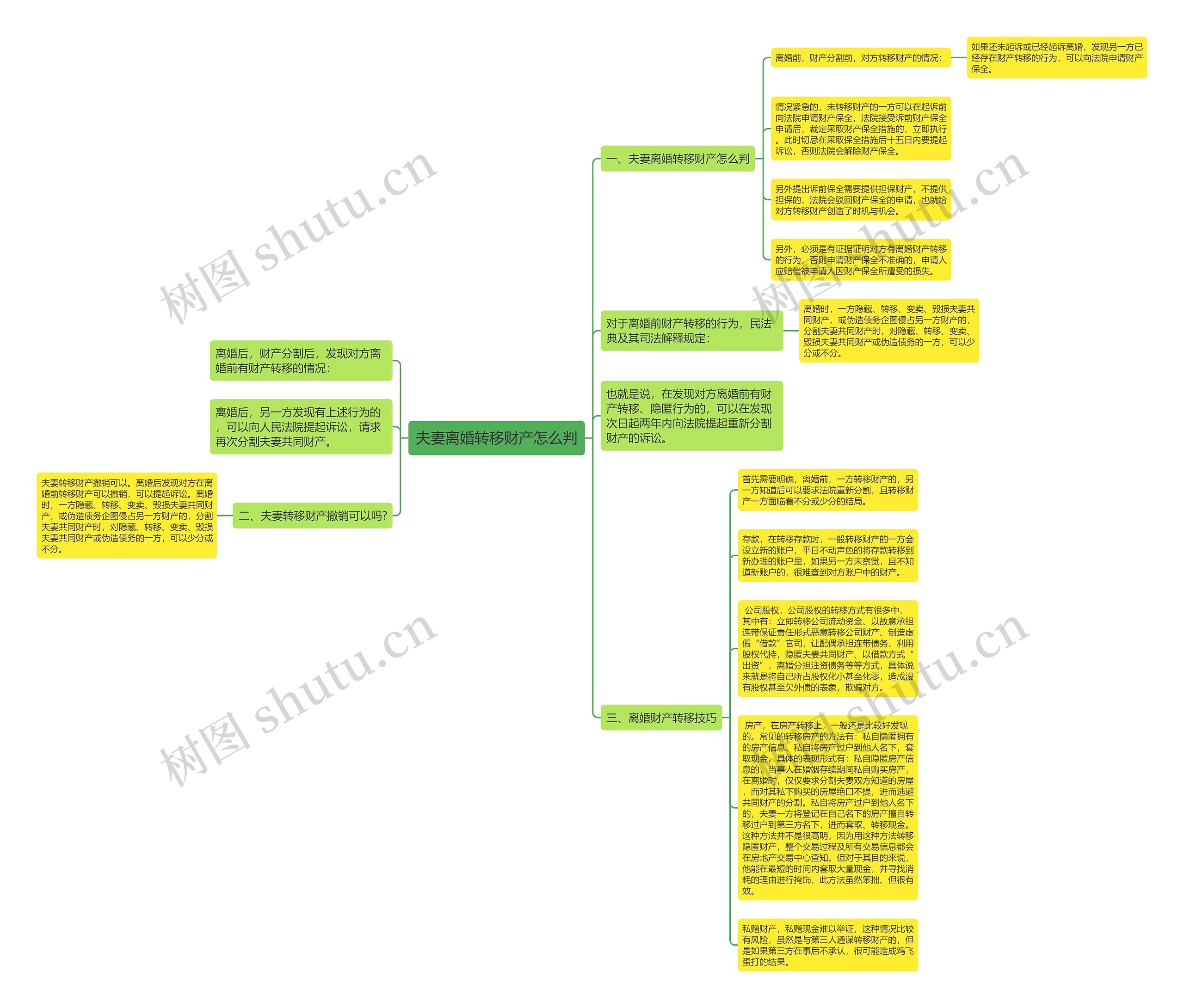 夫妻离婚转移财产怎么判思维导图