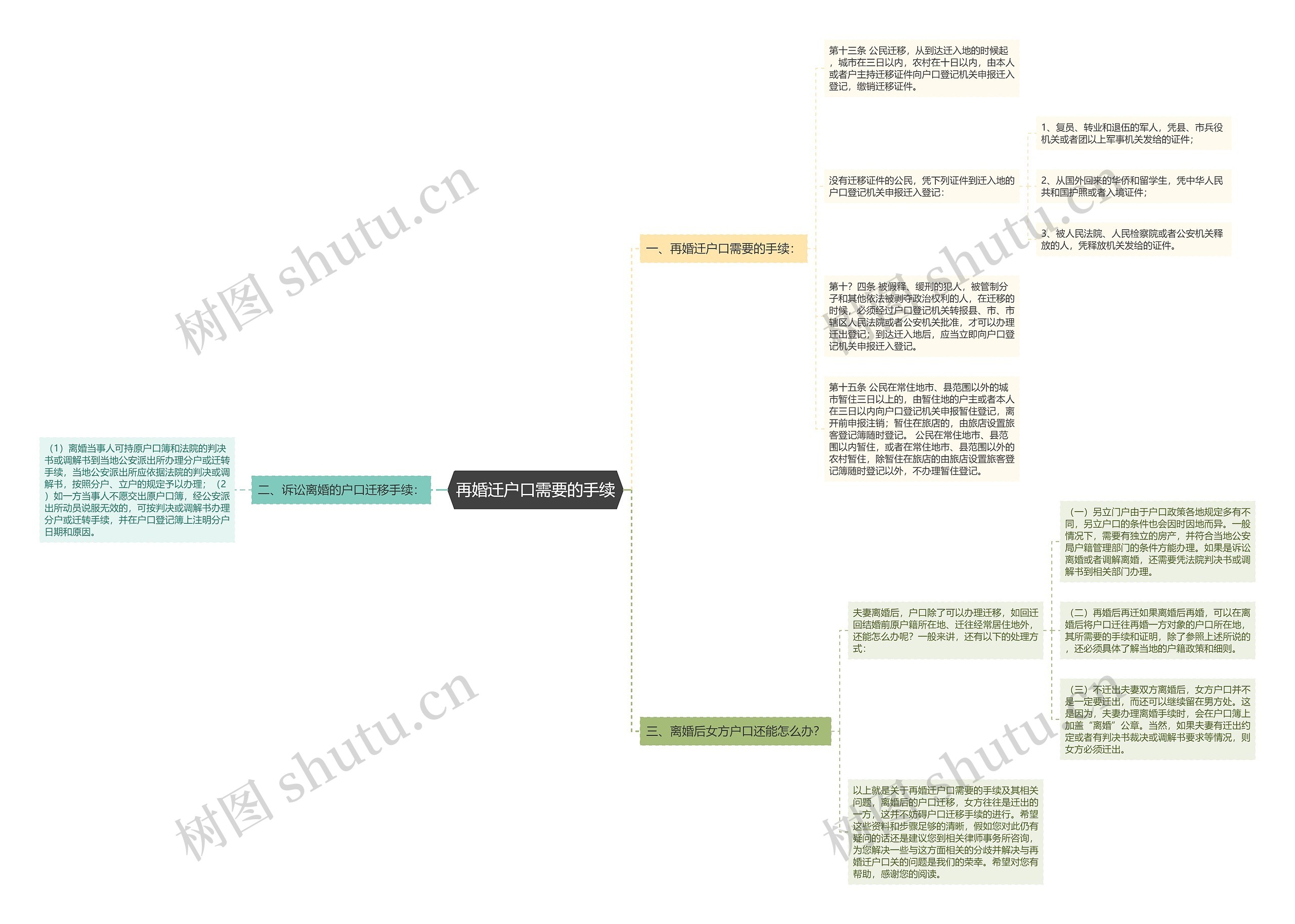 再婚迁户口需要的手续思维导图