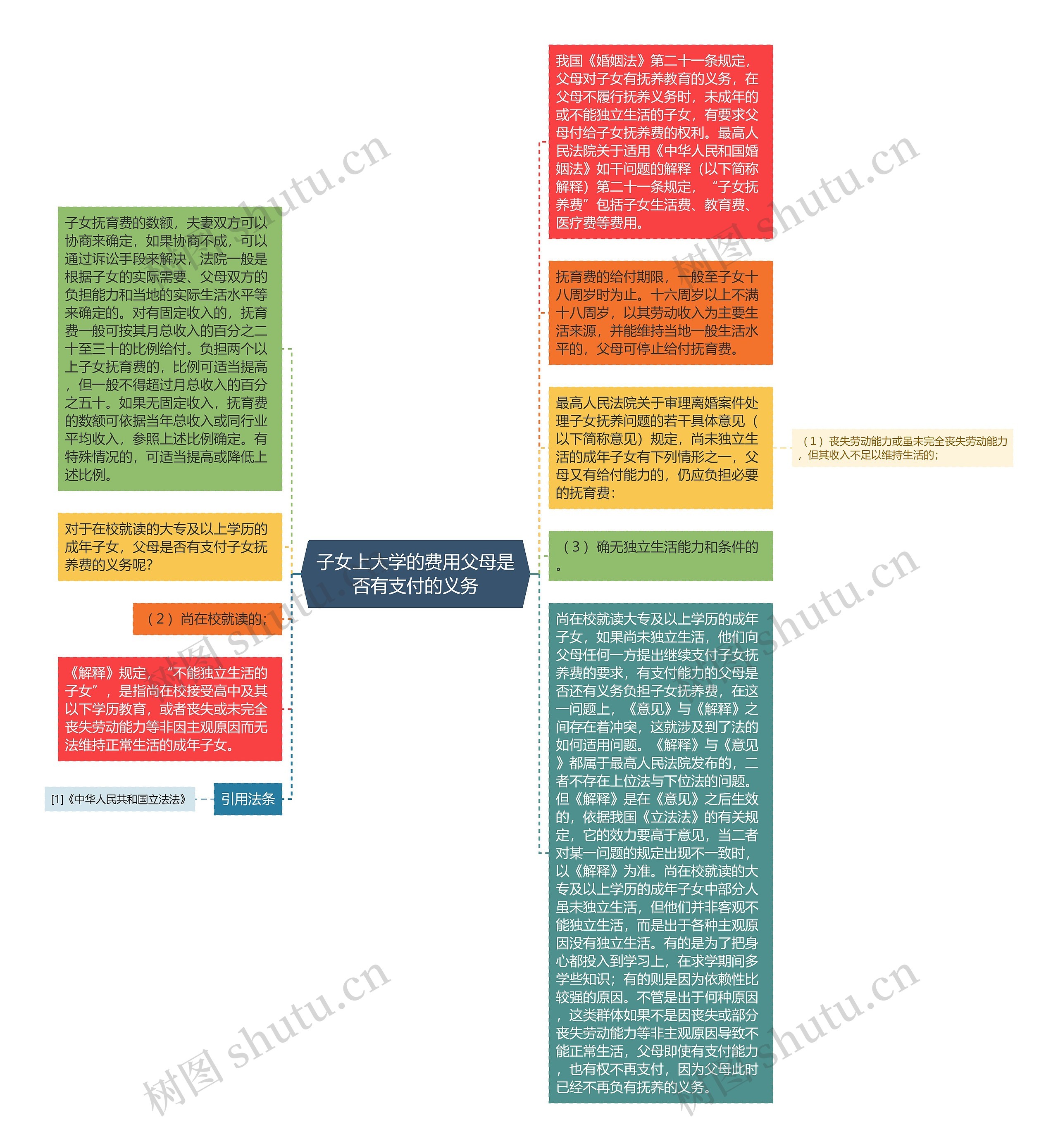 子女上大学的费用父母是否有支付的义务