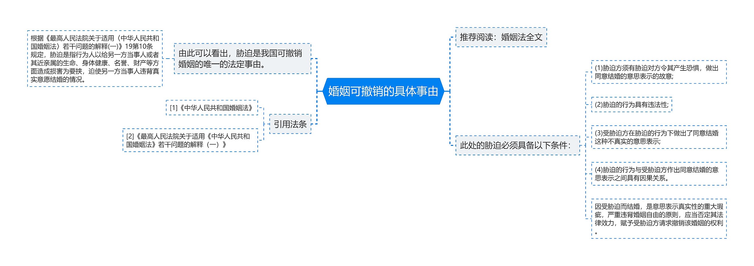 婚姻可撤销的具体事由思维导图