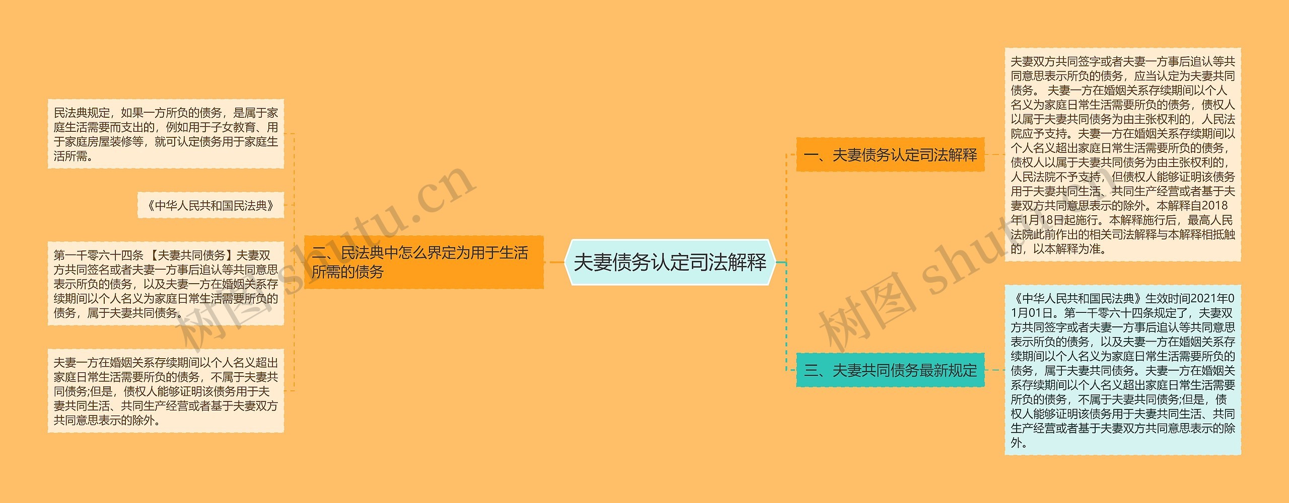 夫妻债务认定司法解释思维导图