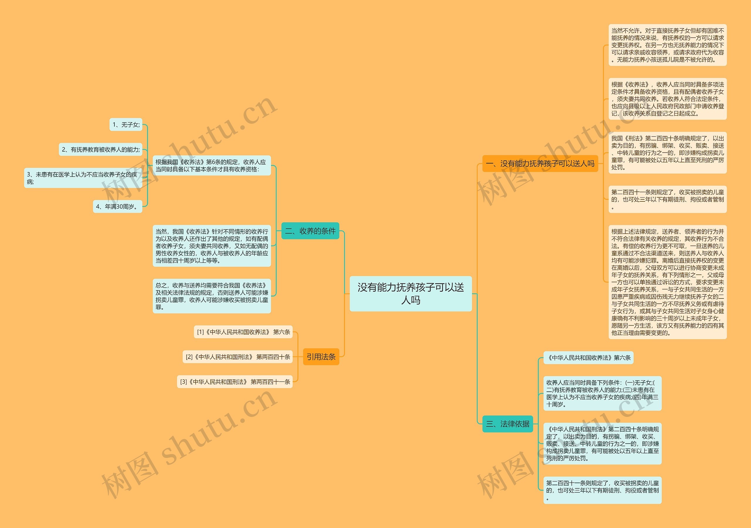 没有能力抚养孩子可以送人吗思维导图