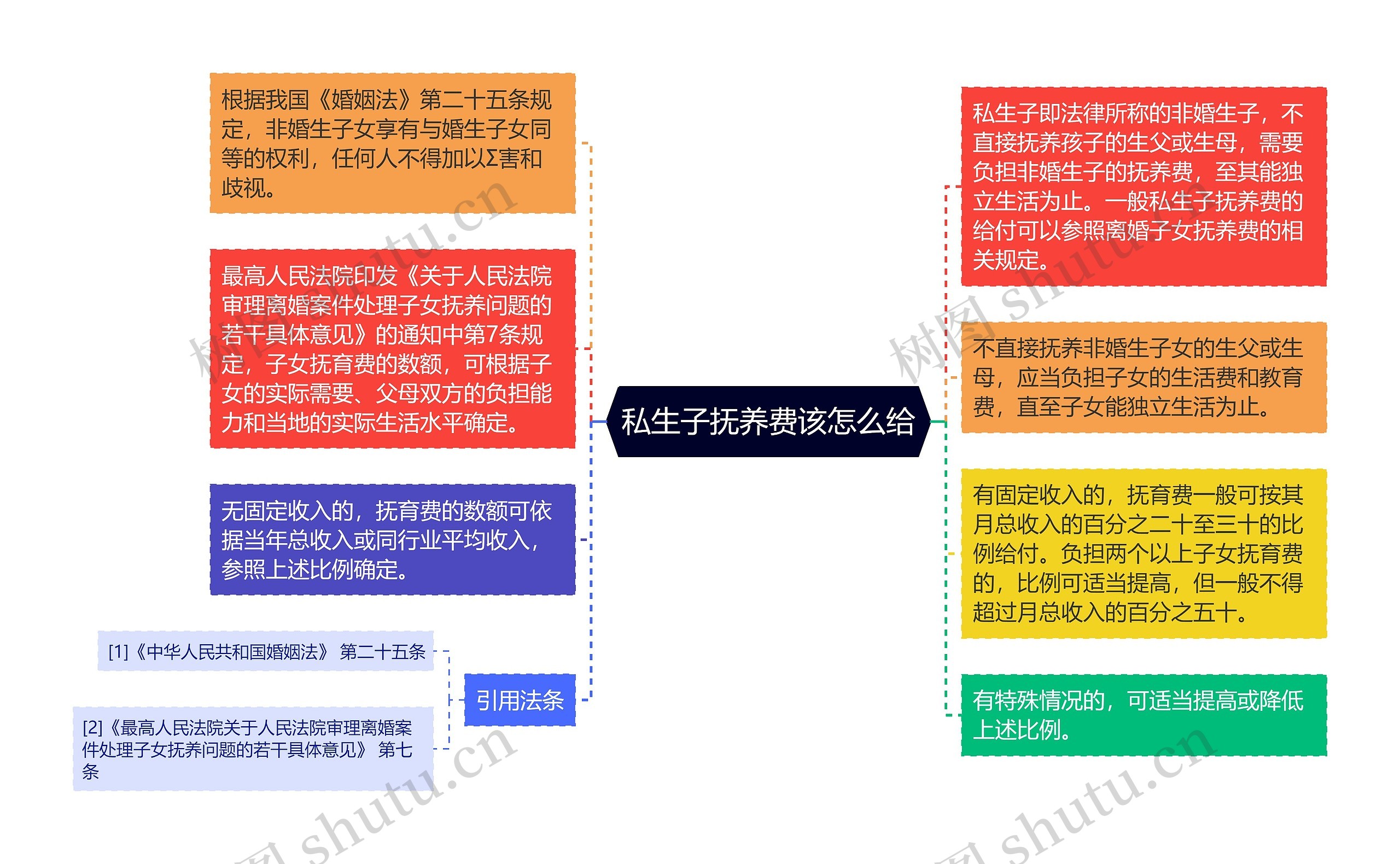 私生子抚养费该怎么给思维导图