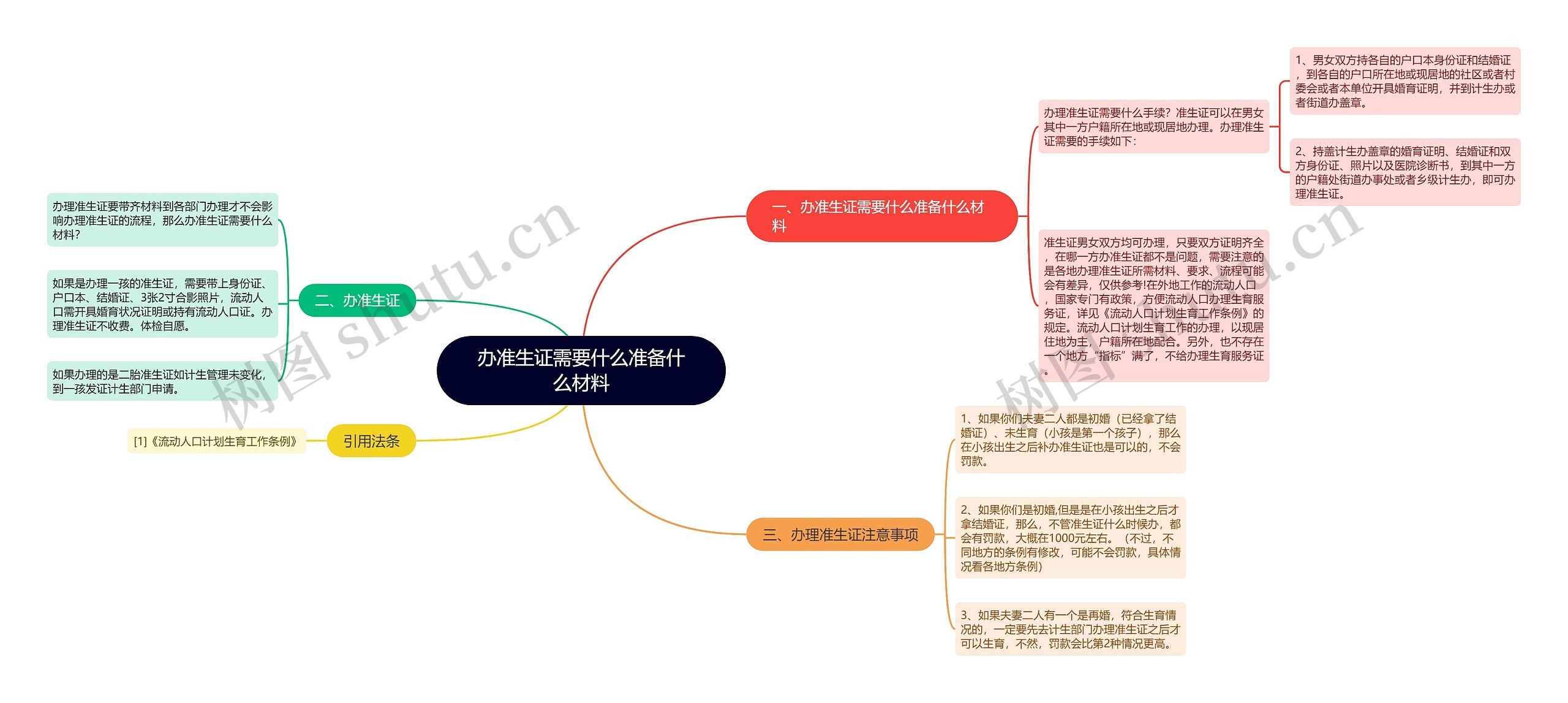 办准生证需要什么准备什么材料思维导图