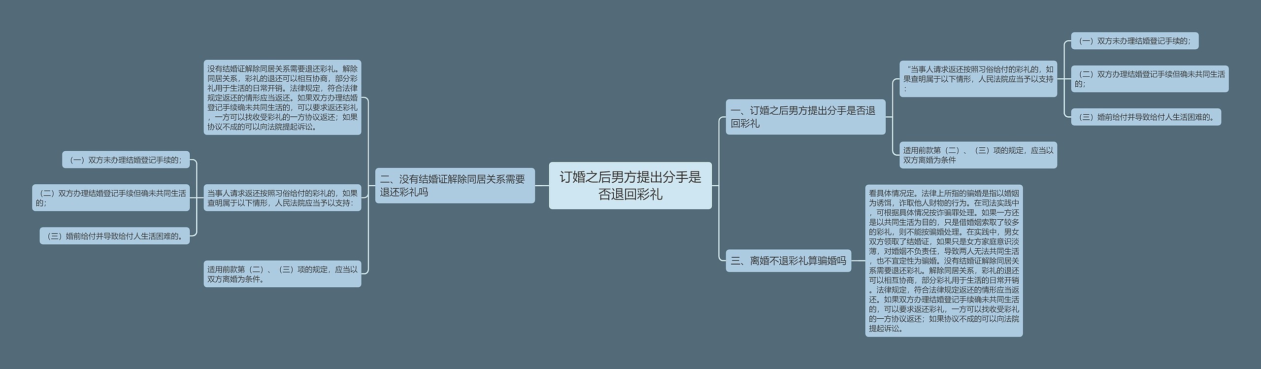 订婚之后男方提出分手是否退回彩礼思维导图