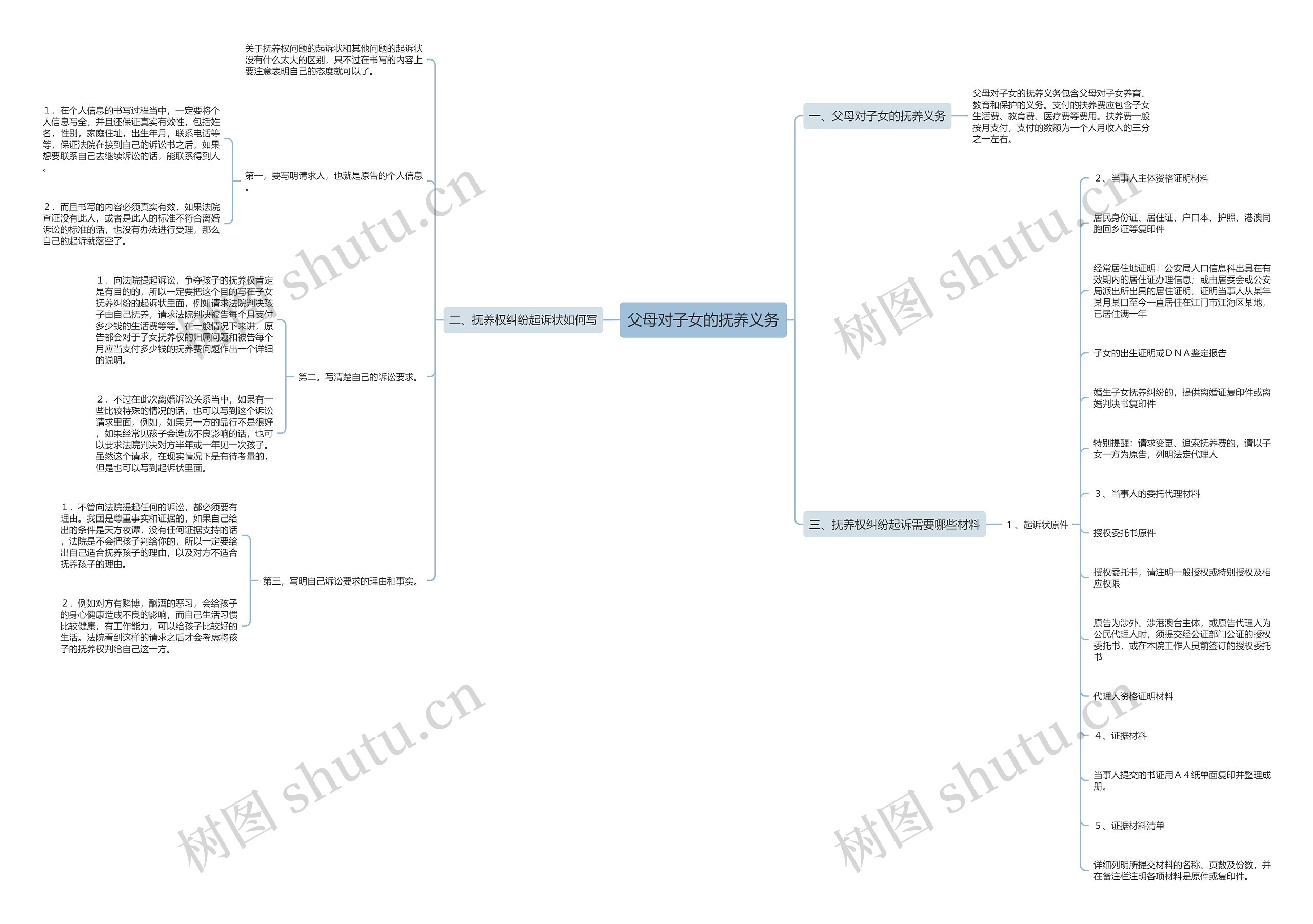 父母对子女的抚养义务思维导图