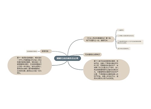 婚姻无效的情形及后果