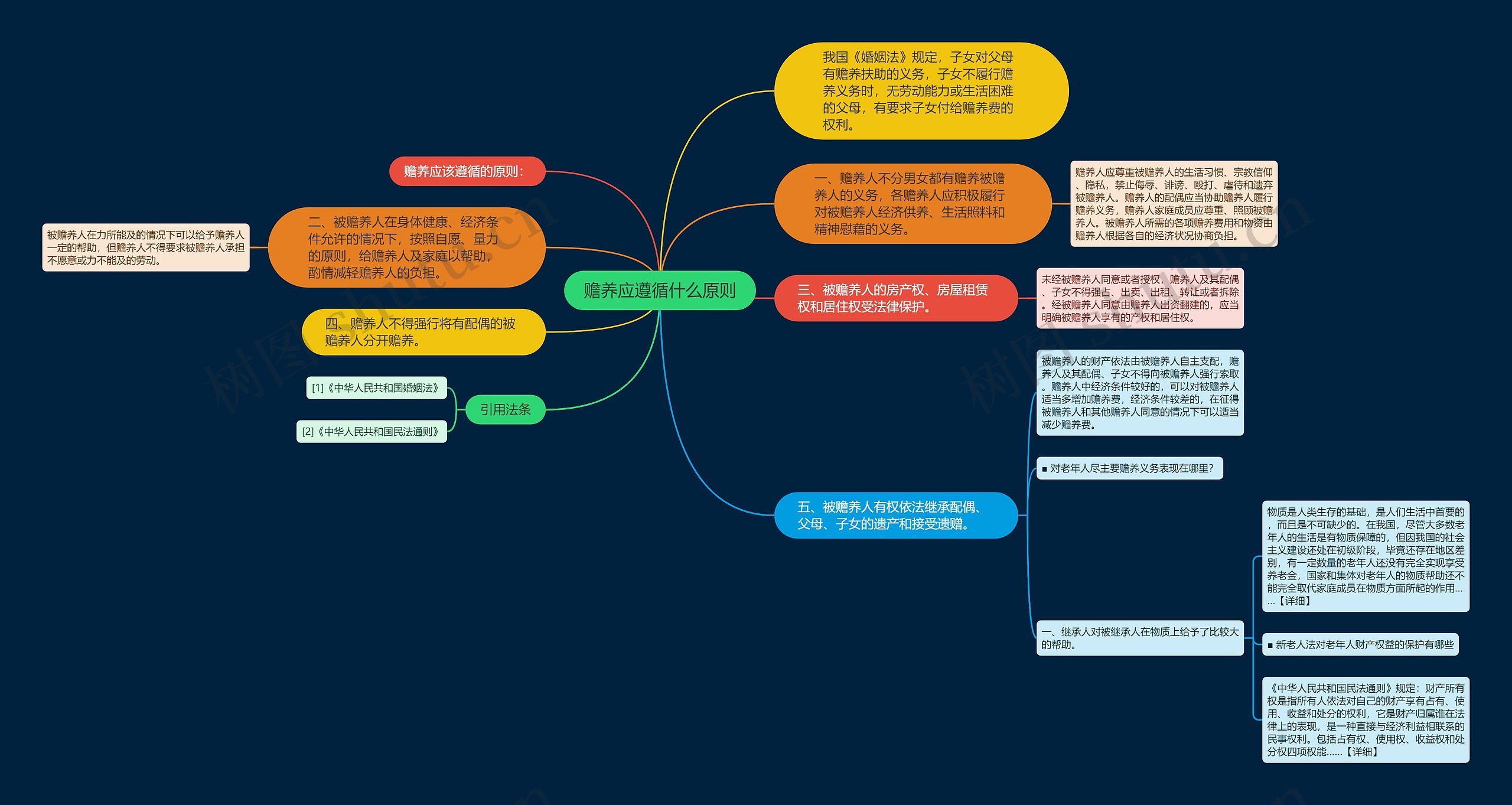 赡养应遵循什么原则思维导图