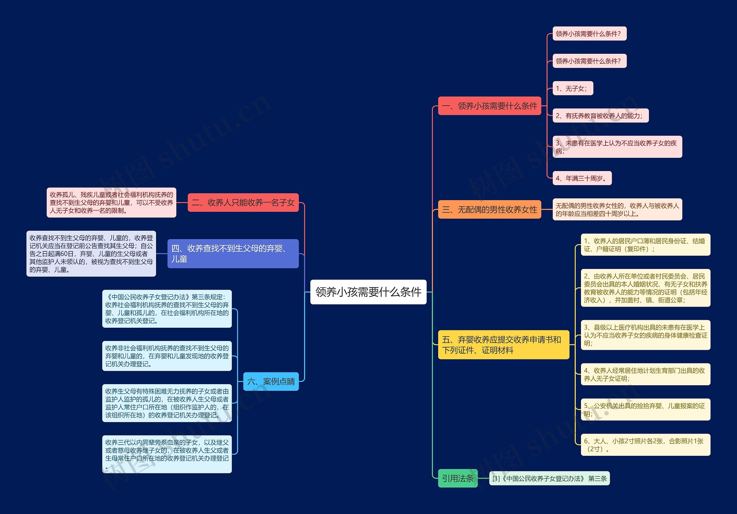 领养小孩需要什么条件思维导图