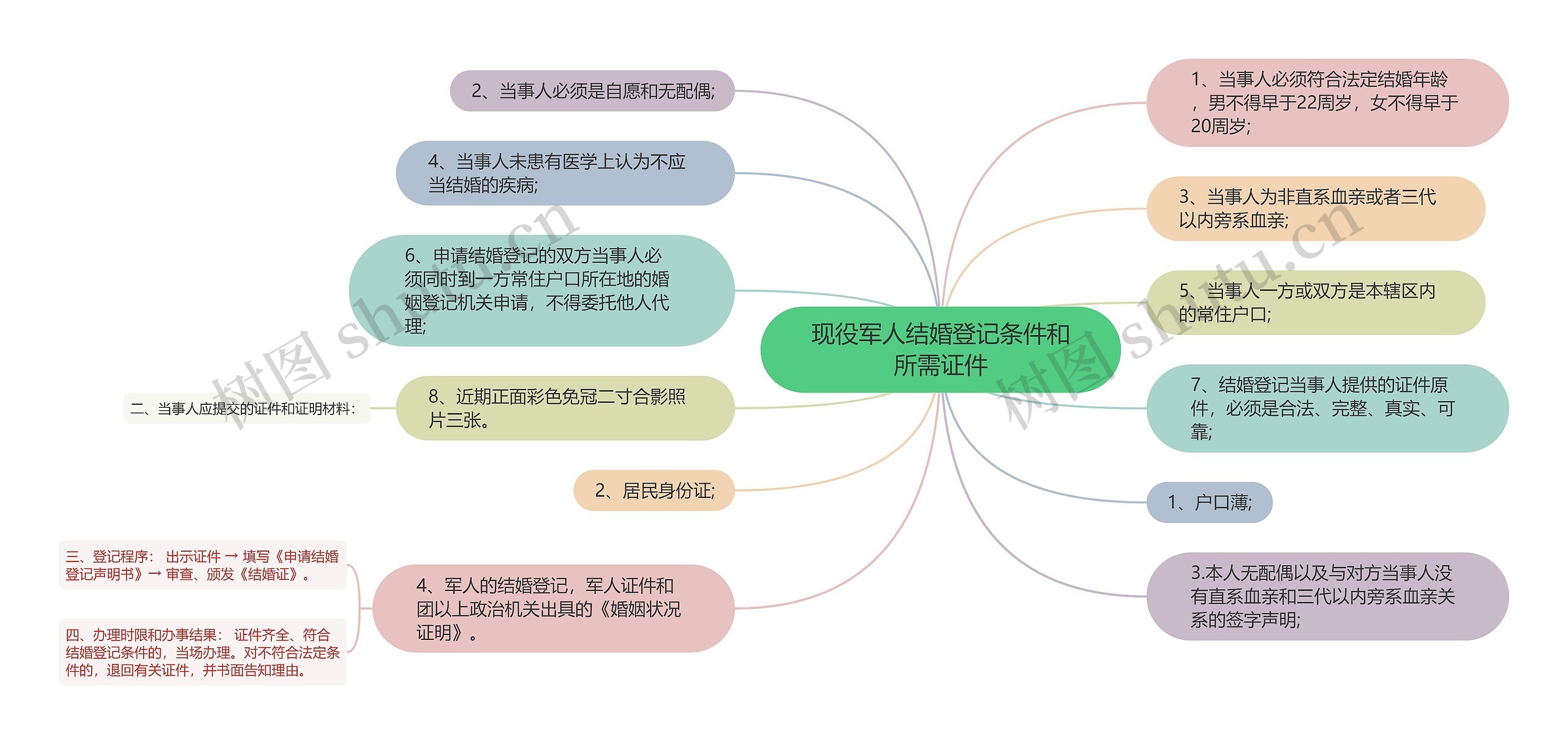 现役军人结婚登记条件和所需证件思维导图