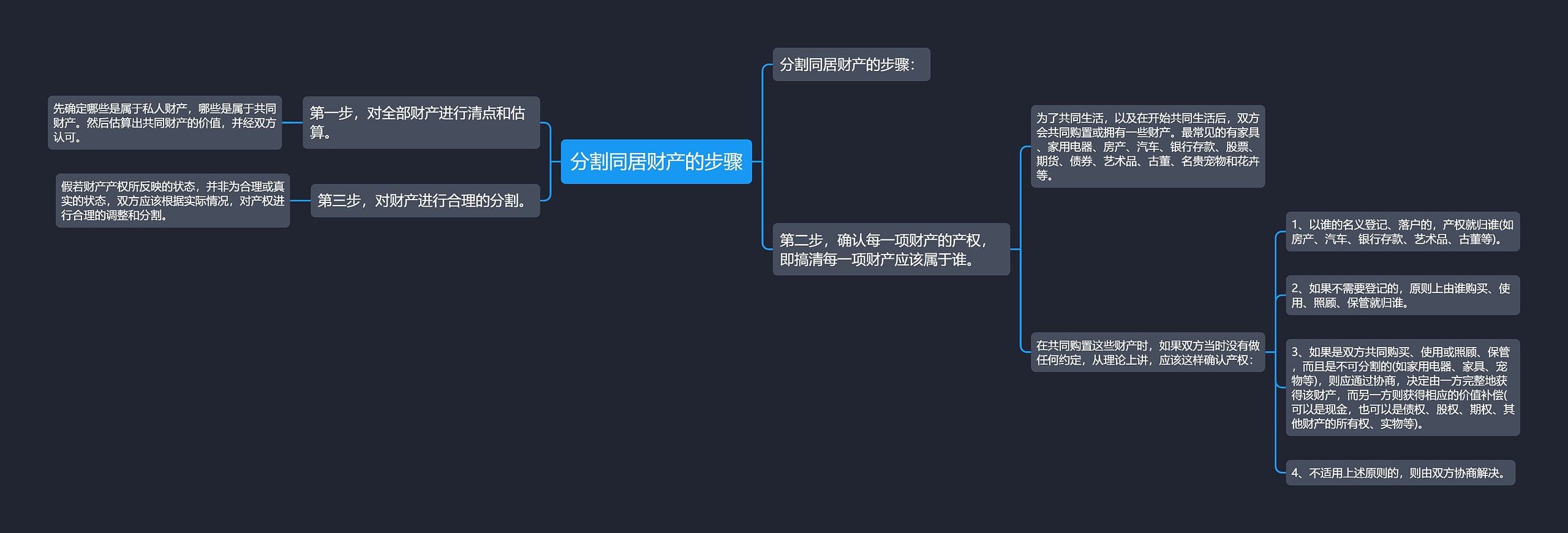 分割同居财产的步骤思维导图