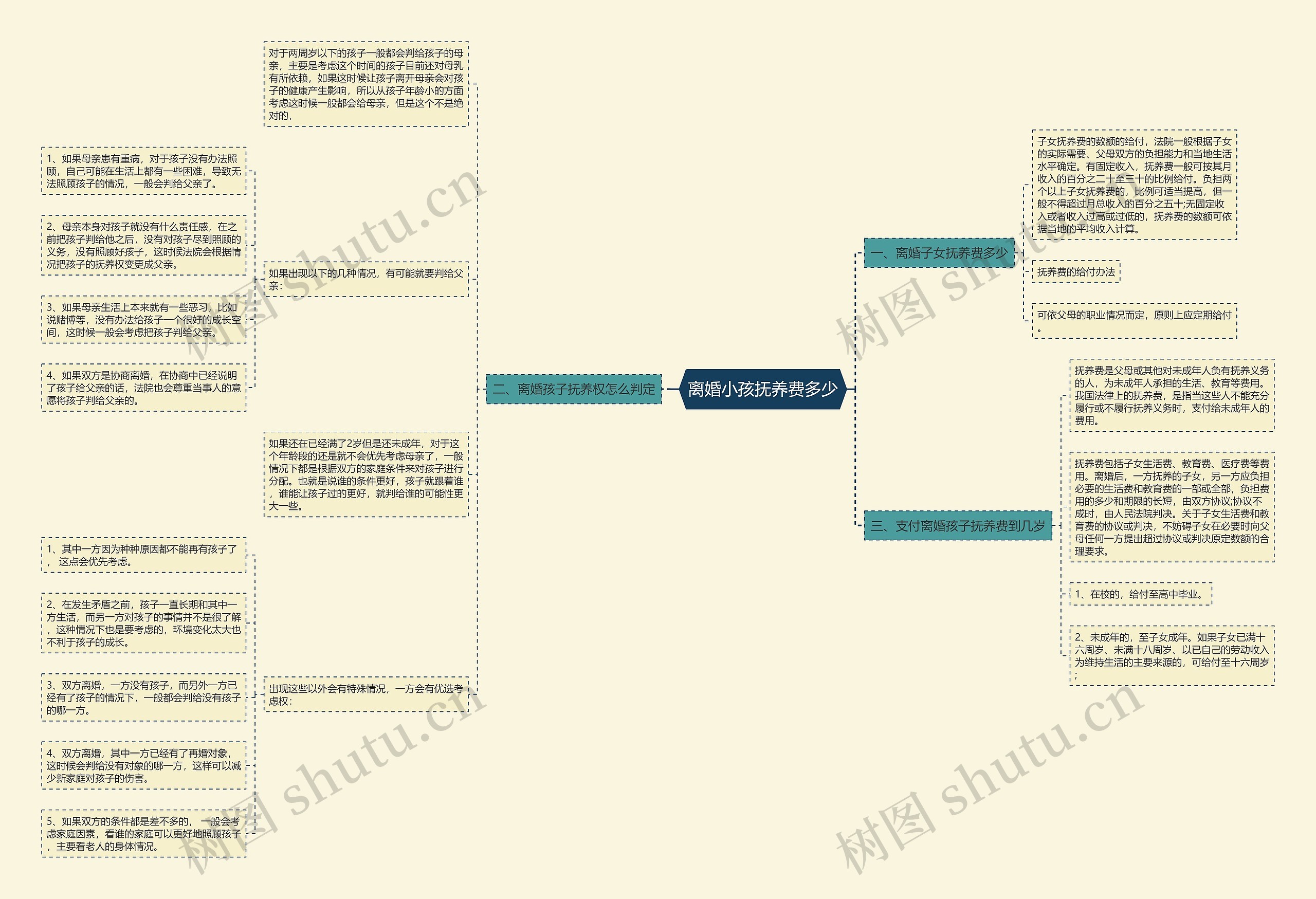 离婚小孩抚养费多少思维导图
