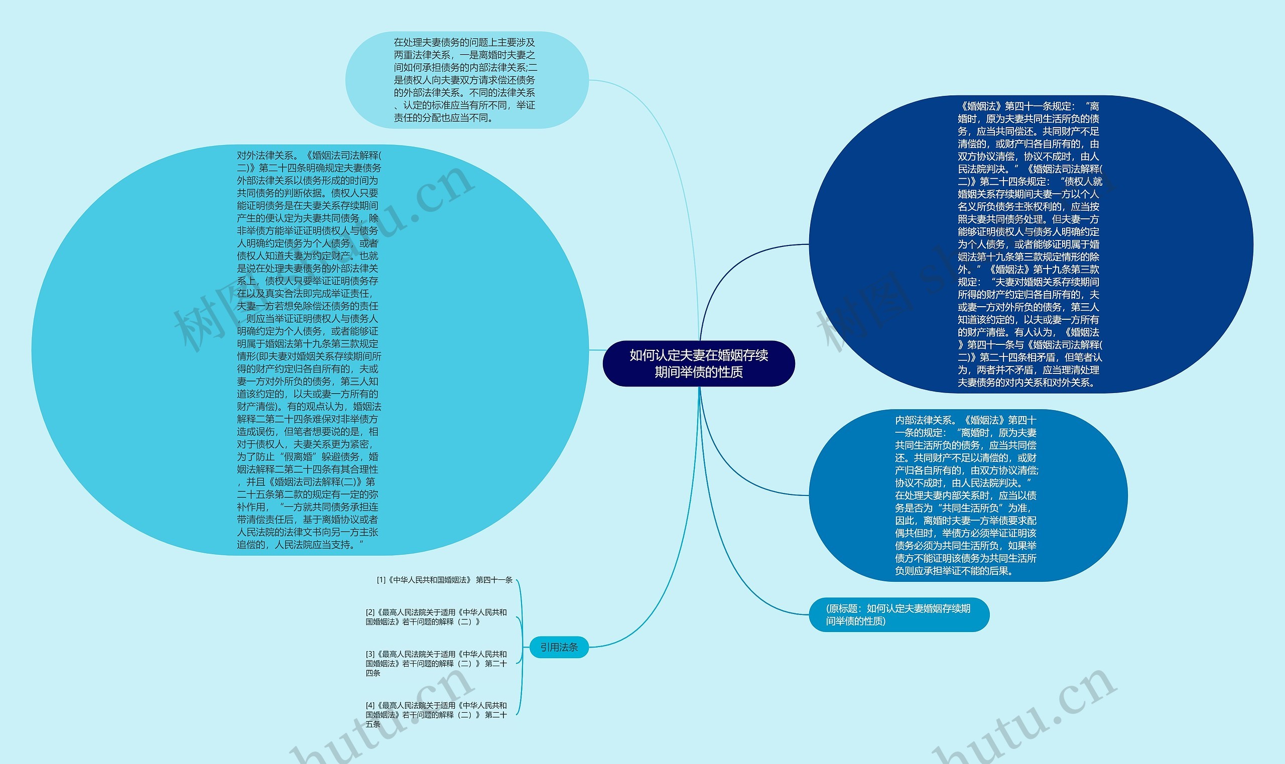 如何认定夫妻在婚姻存续期间举债的性质思维导图