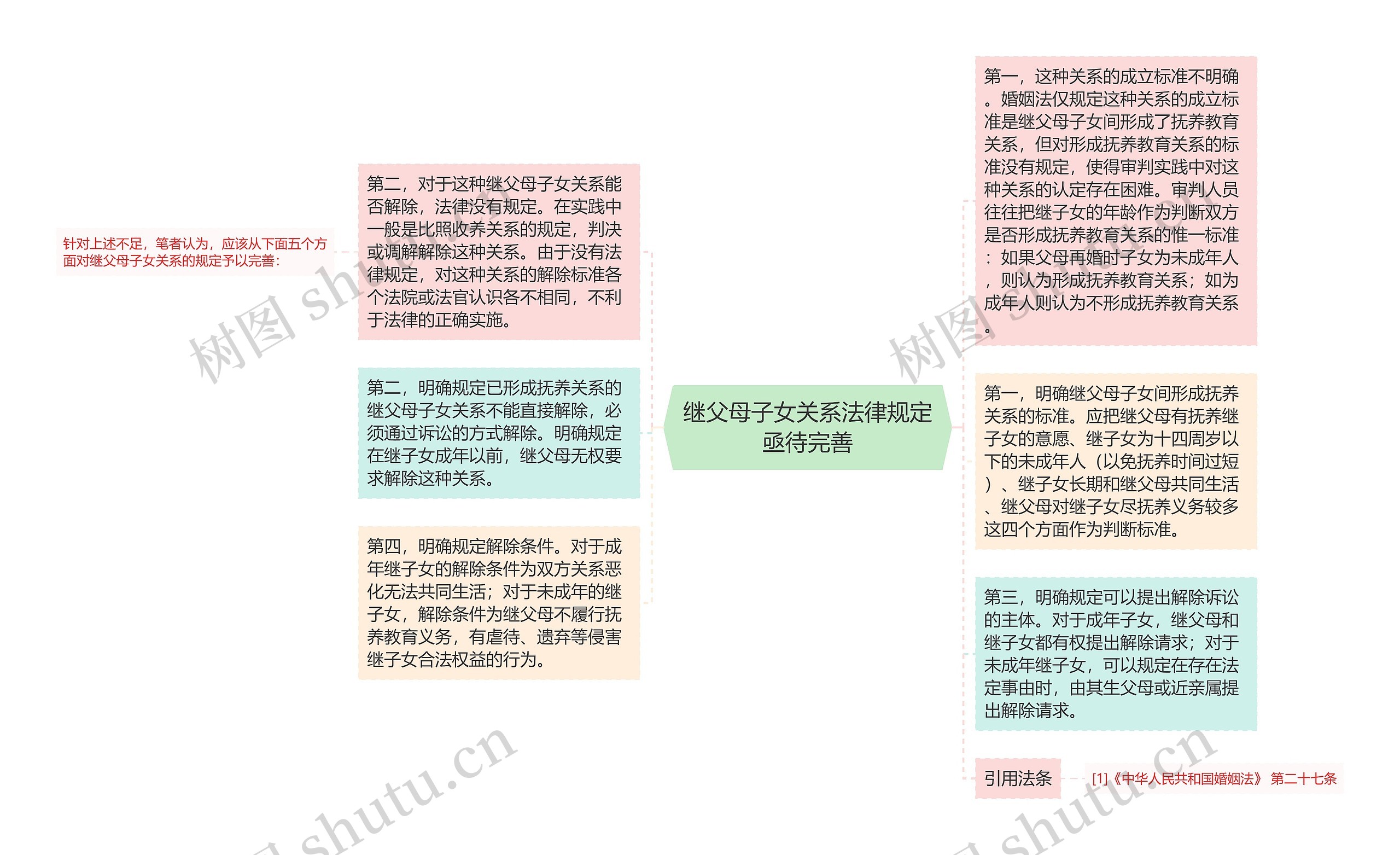 继父母子女关系法律规定亟待完善思维导图