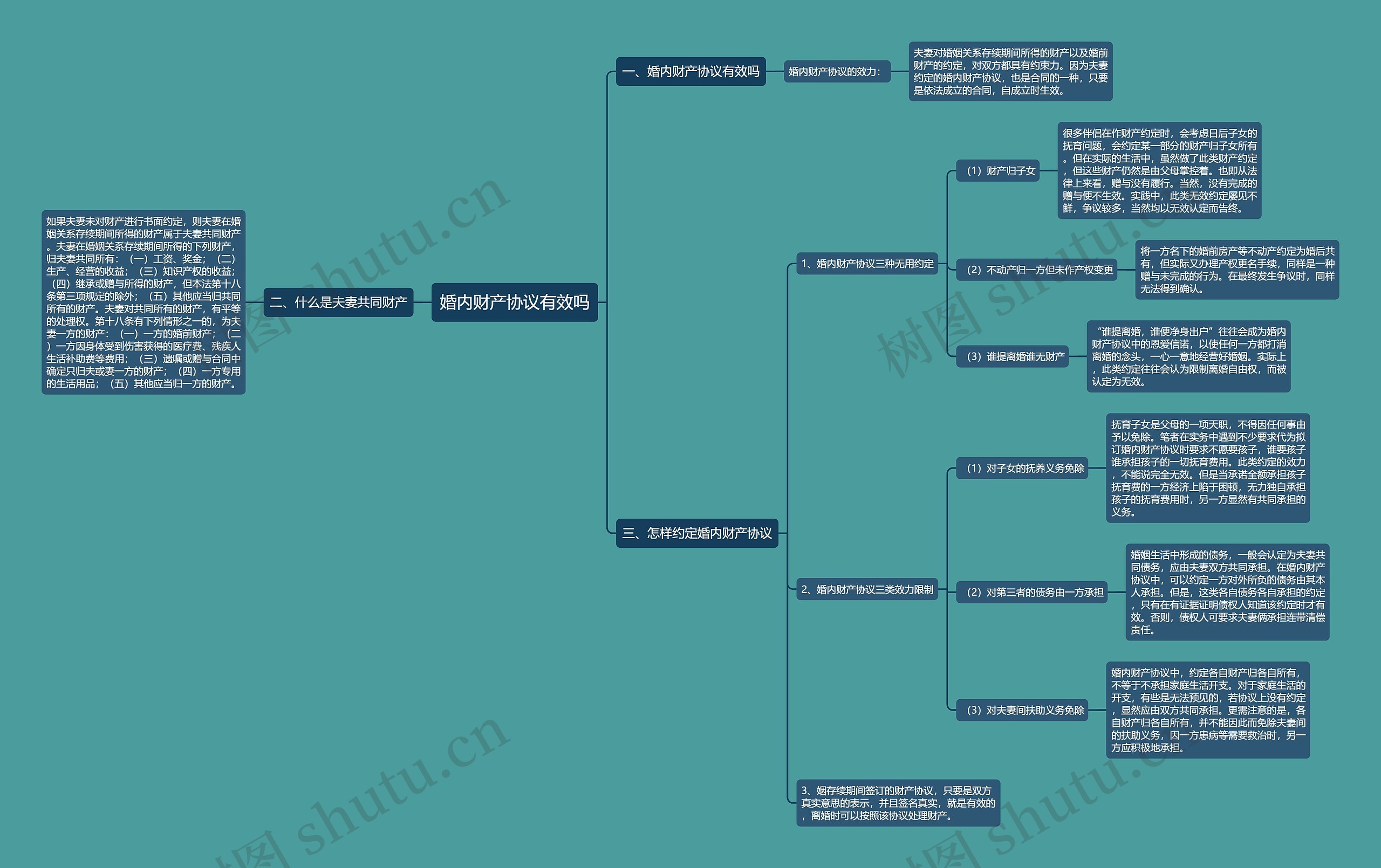 婚内财产协议有效吗思维导图