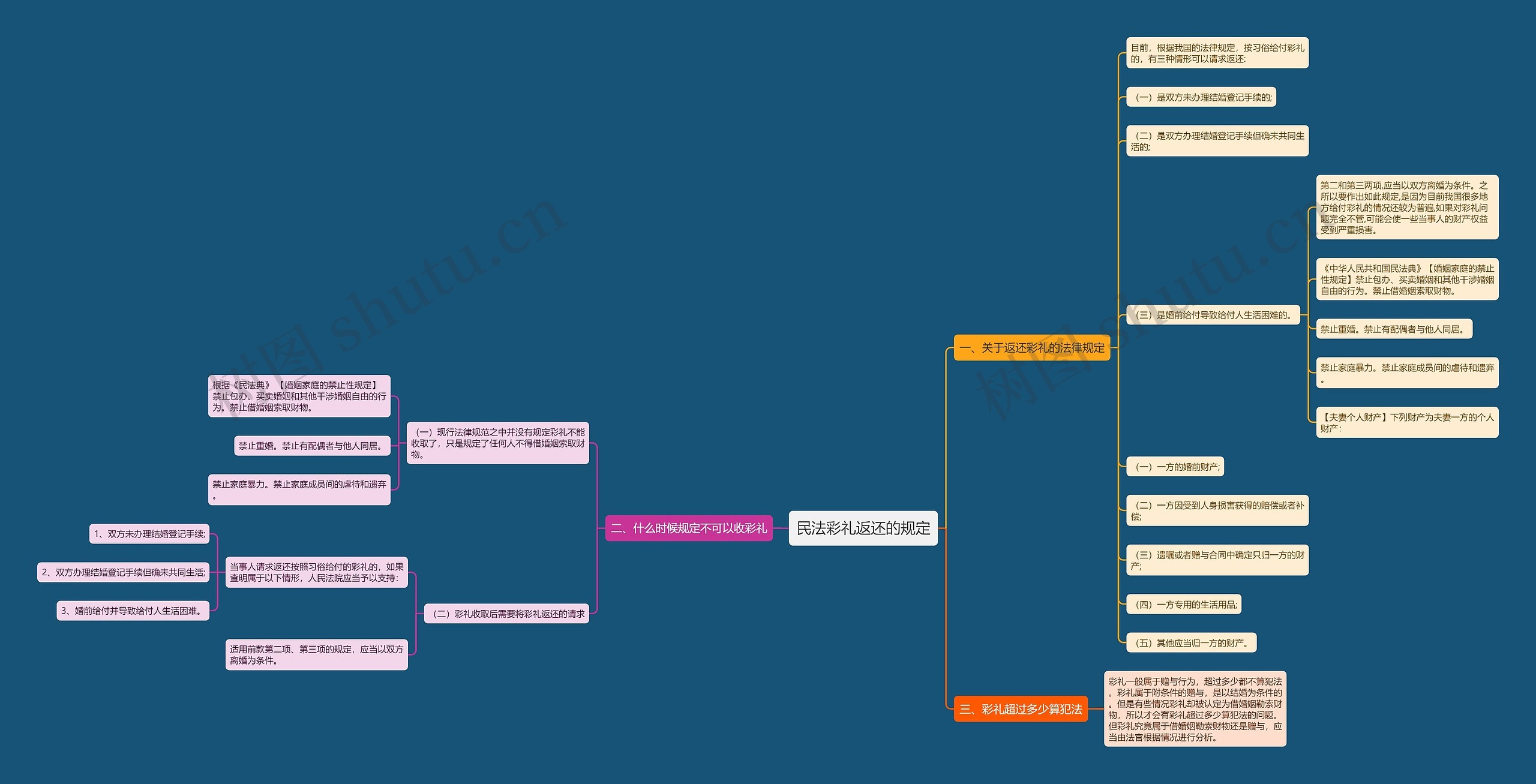 民法彩礼返还的规定思维导图