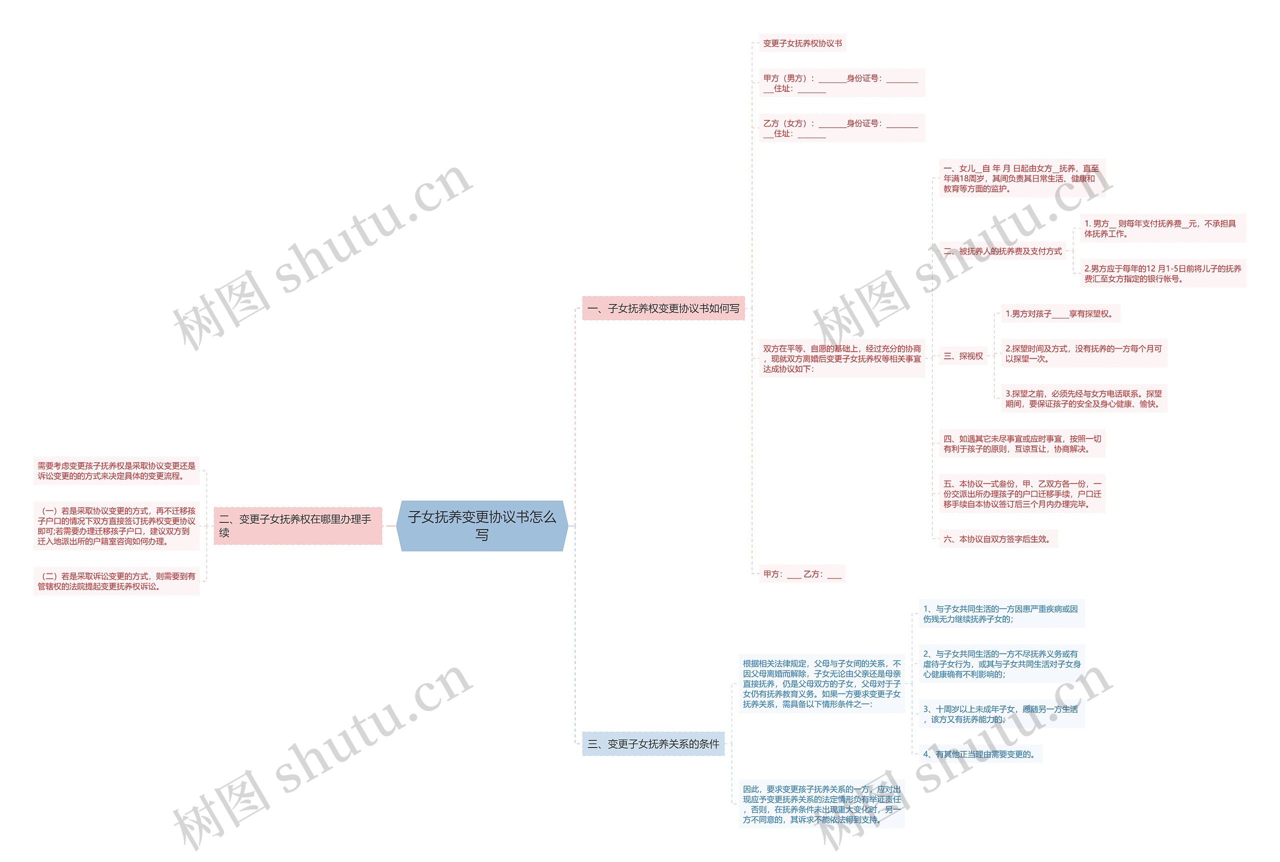 子女抚养变更协议书怎么写思维导图