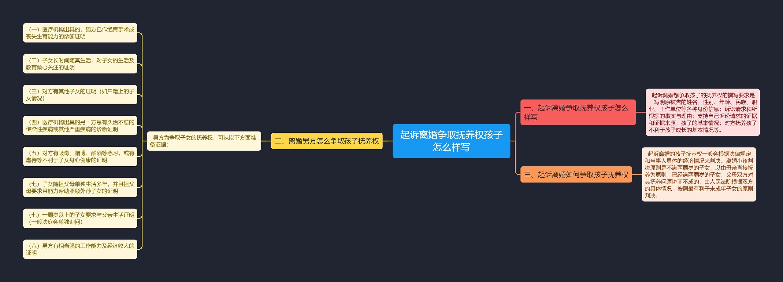 起诉离婚争取抚养权孩子怎么样写思维导图