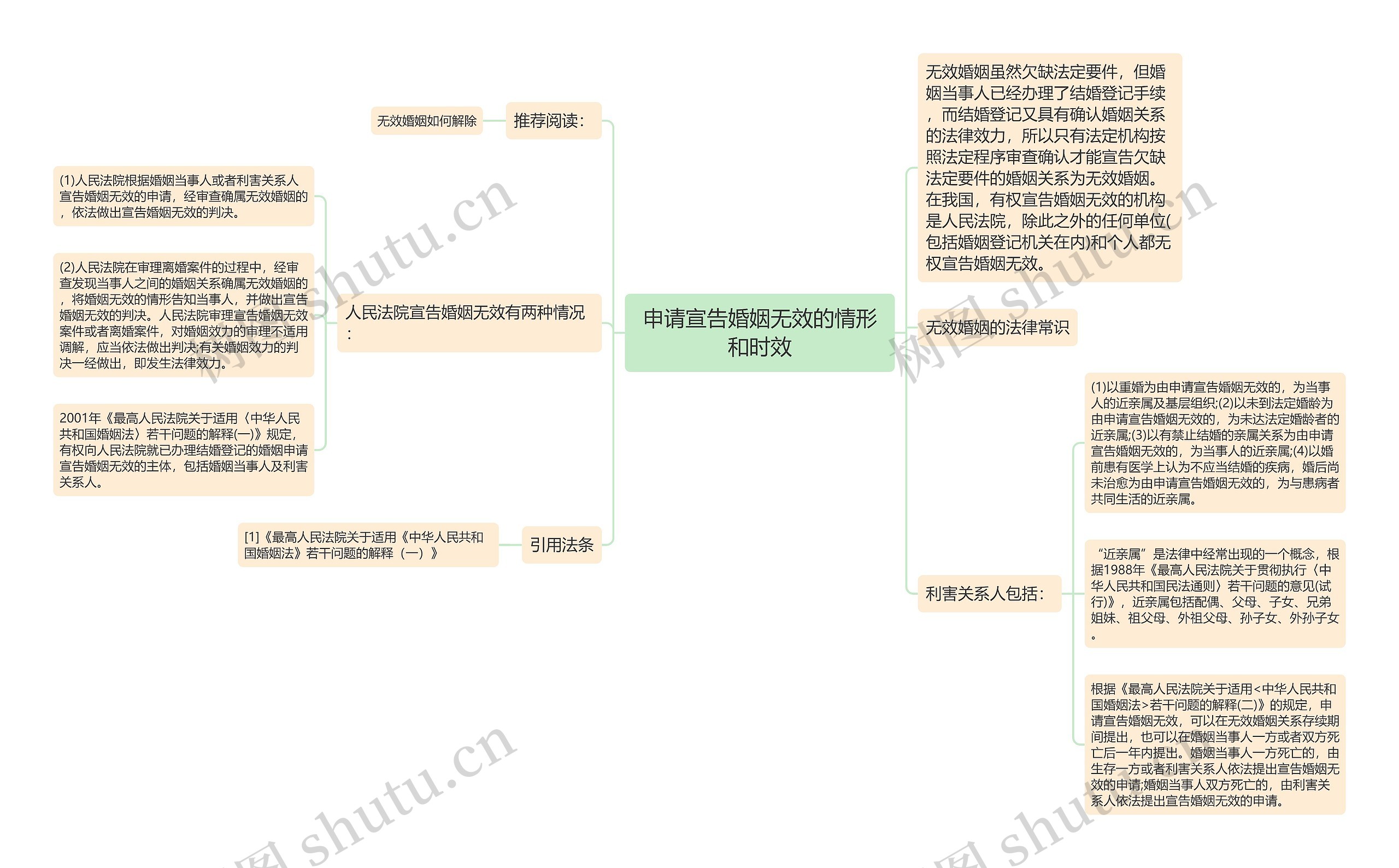 申请宣告婚姻无效的情形和时效